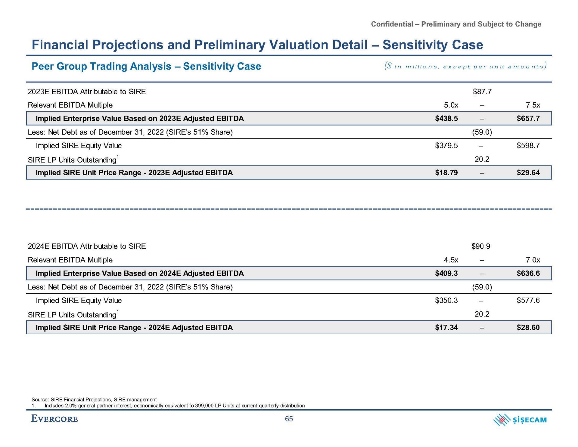 financial projections and preliminary valuation detail sensitivity case sire units outstanding | Evercore