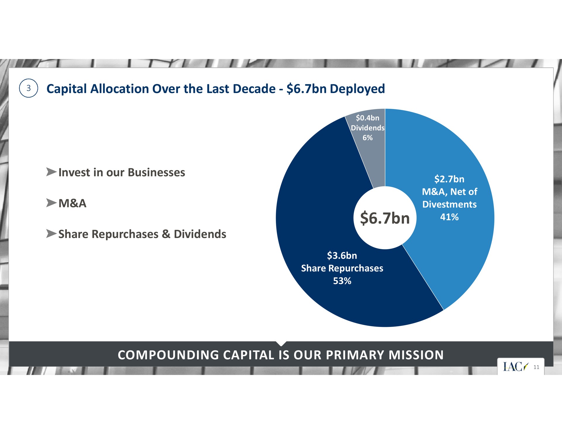 capital allocation over the last decade deployed invest in our businesses a share repurchases dividends compounding capital is our primary mission i it | IAC