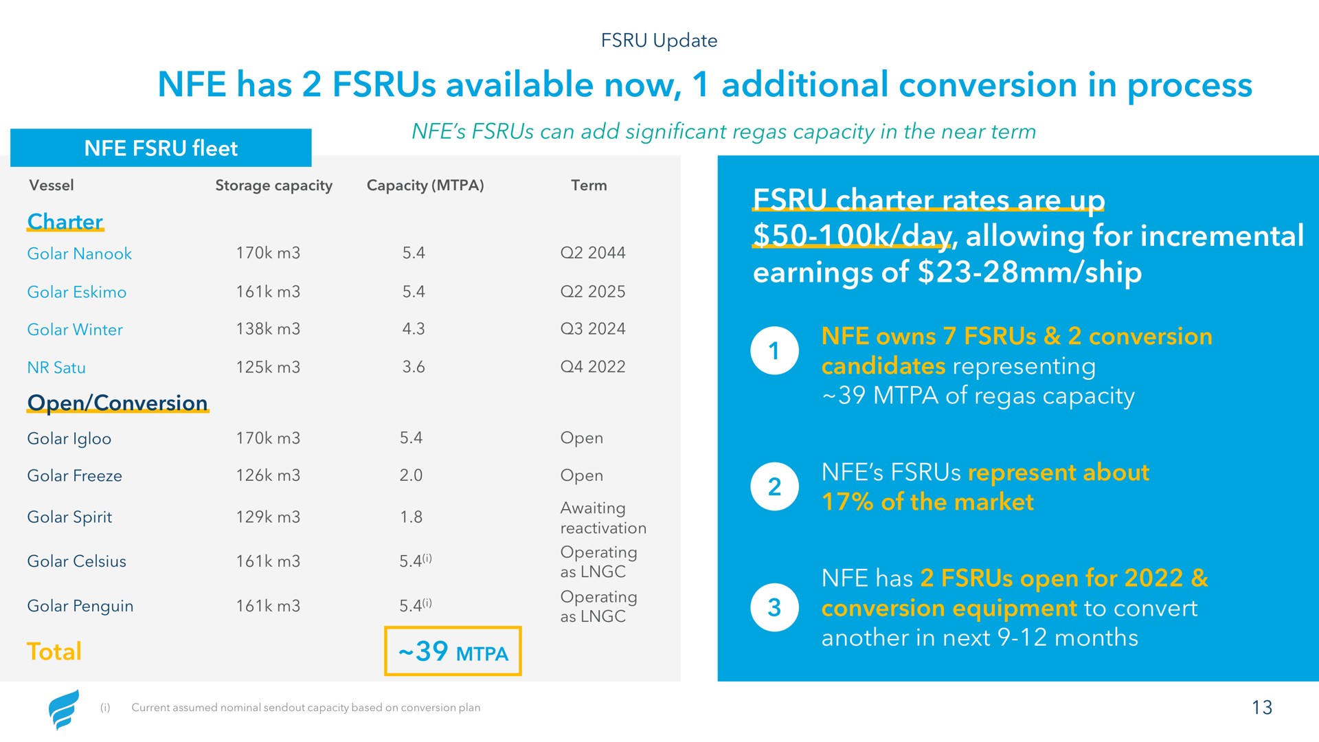has available now additional conversion in process charter rates are up day allowing for incremental earnings of ship | NewFortress Energy