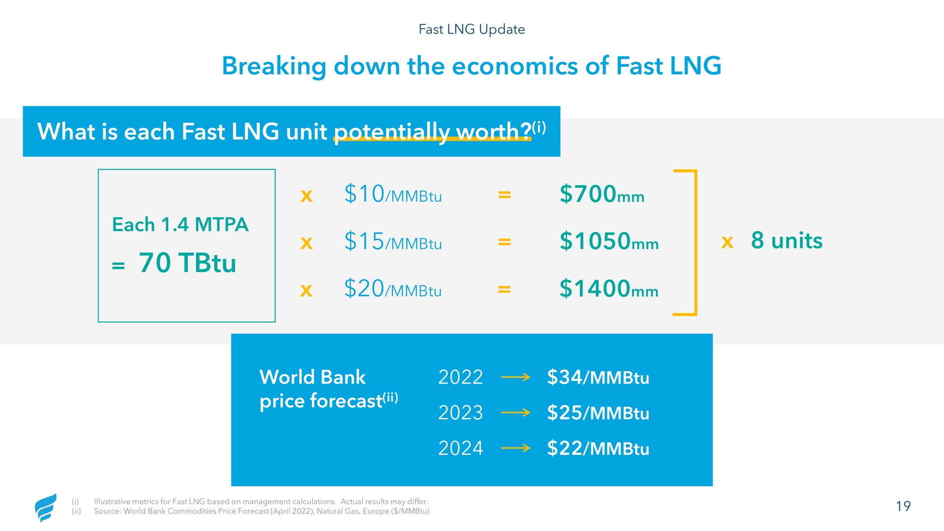 breaking down the economics of fast what is each fast unit potentially worth i each units world bank price forecast | NewFortress Energy