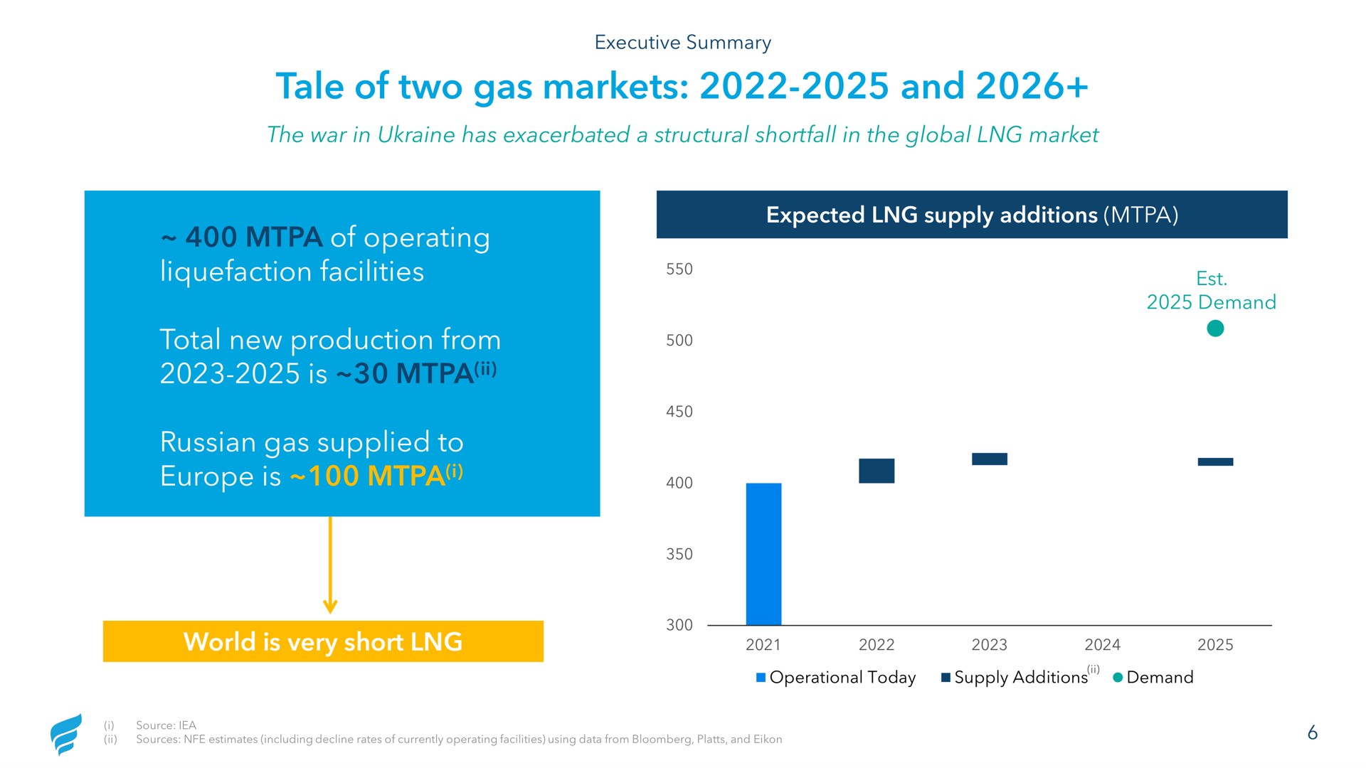 tale of two gas markets and of operating liquefaction facilities total new production from is gas supplied to is i | NewFortress Energy