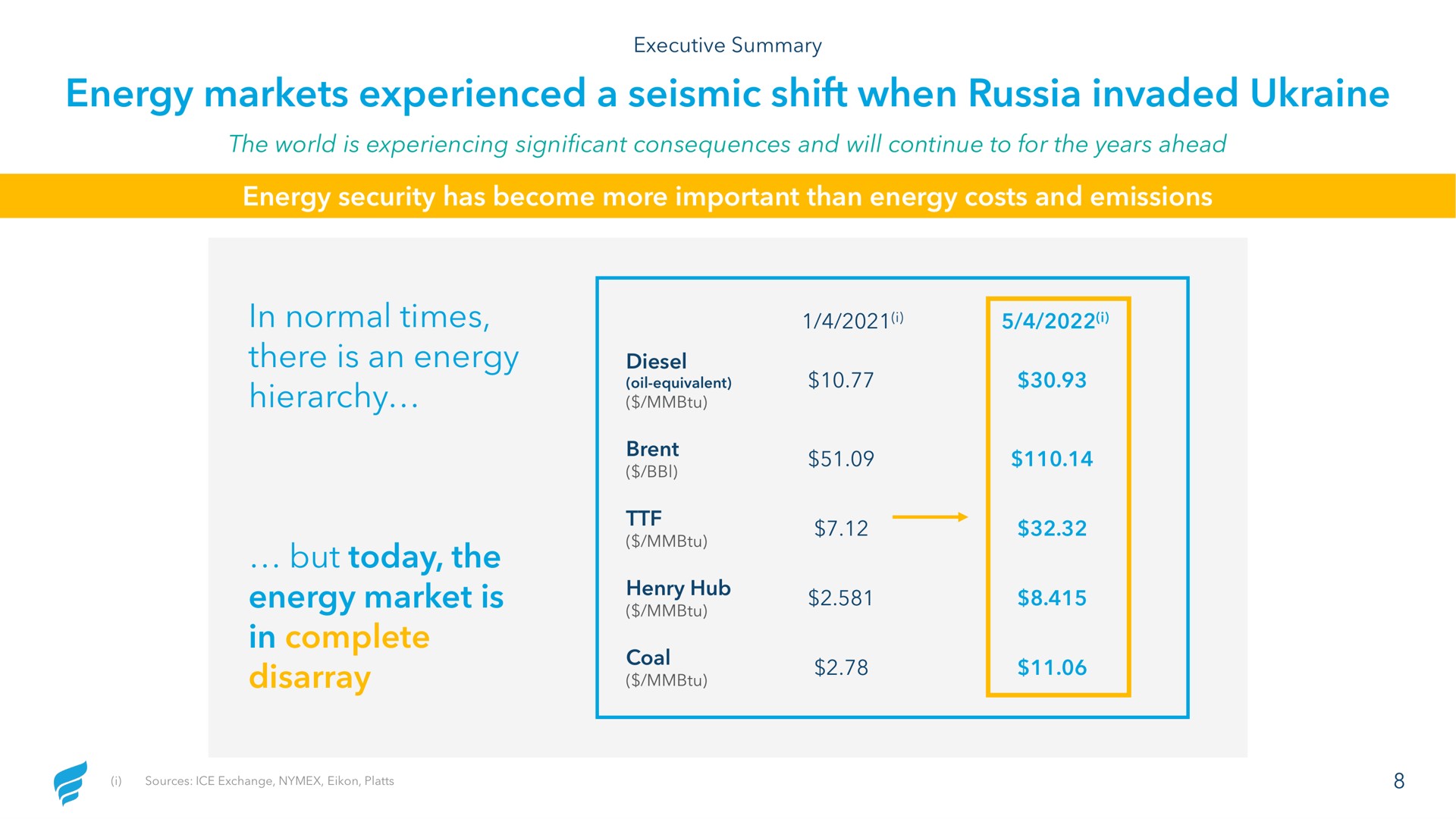 energy markets experienced a seismic shift when russia invaded in normal times there is an energy hierarchy but today the energy market is in complete disarray diesel henry | NewFortress Energy