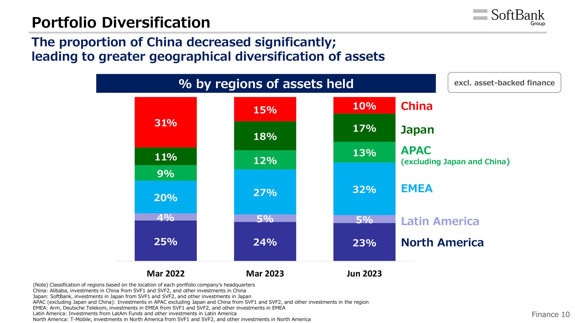 portfolio diversification the proportion of china decreased significantly leading to greater geographical diversification of assets by regions of assets held | SoftBank