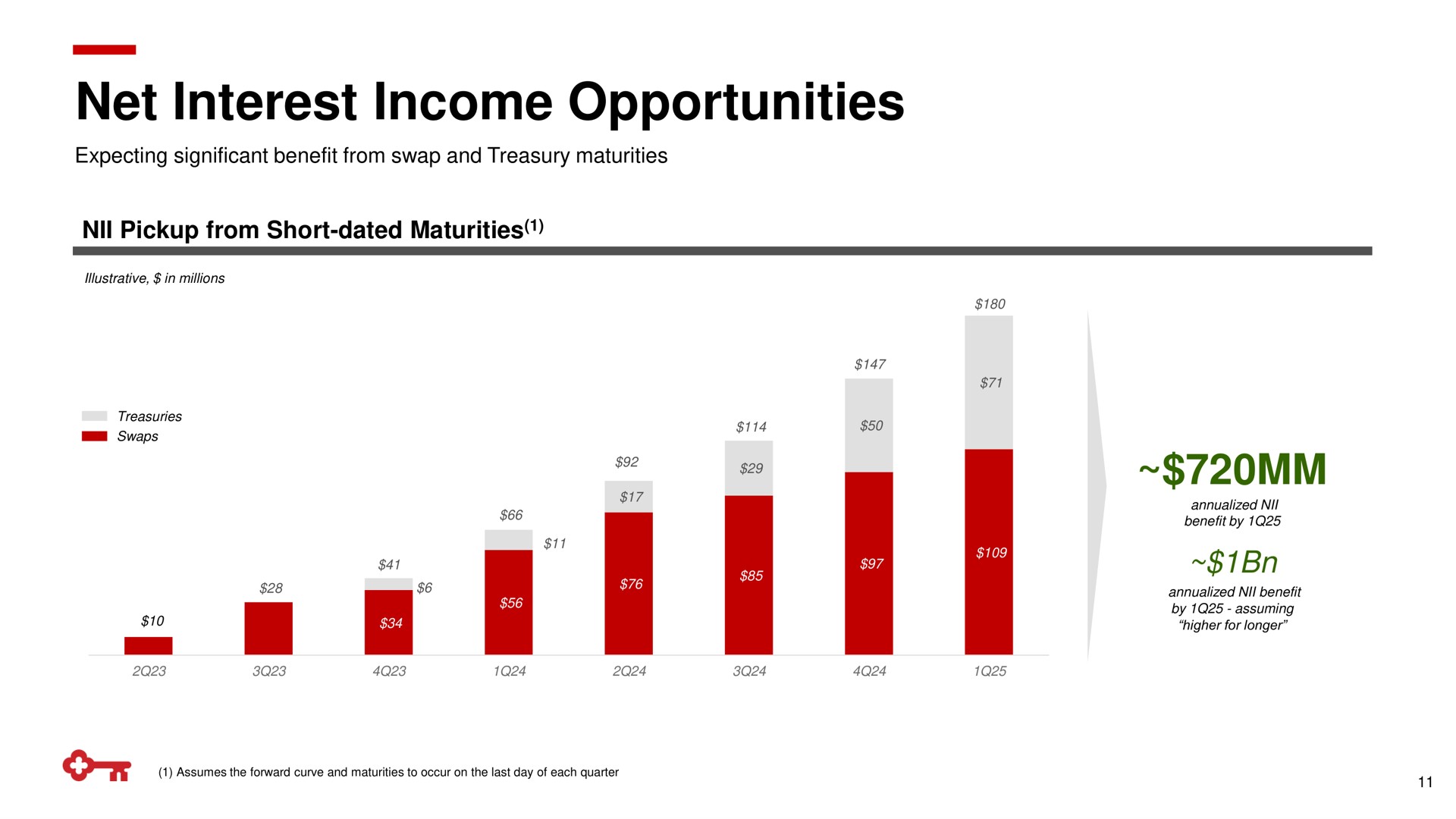 net interest income opportunities | KeyCorp