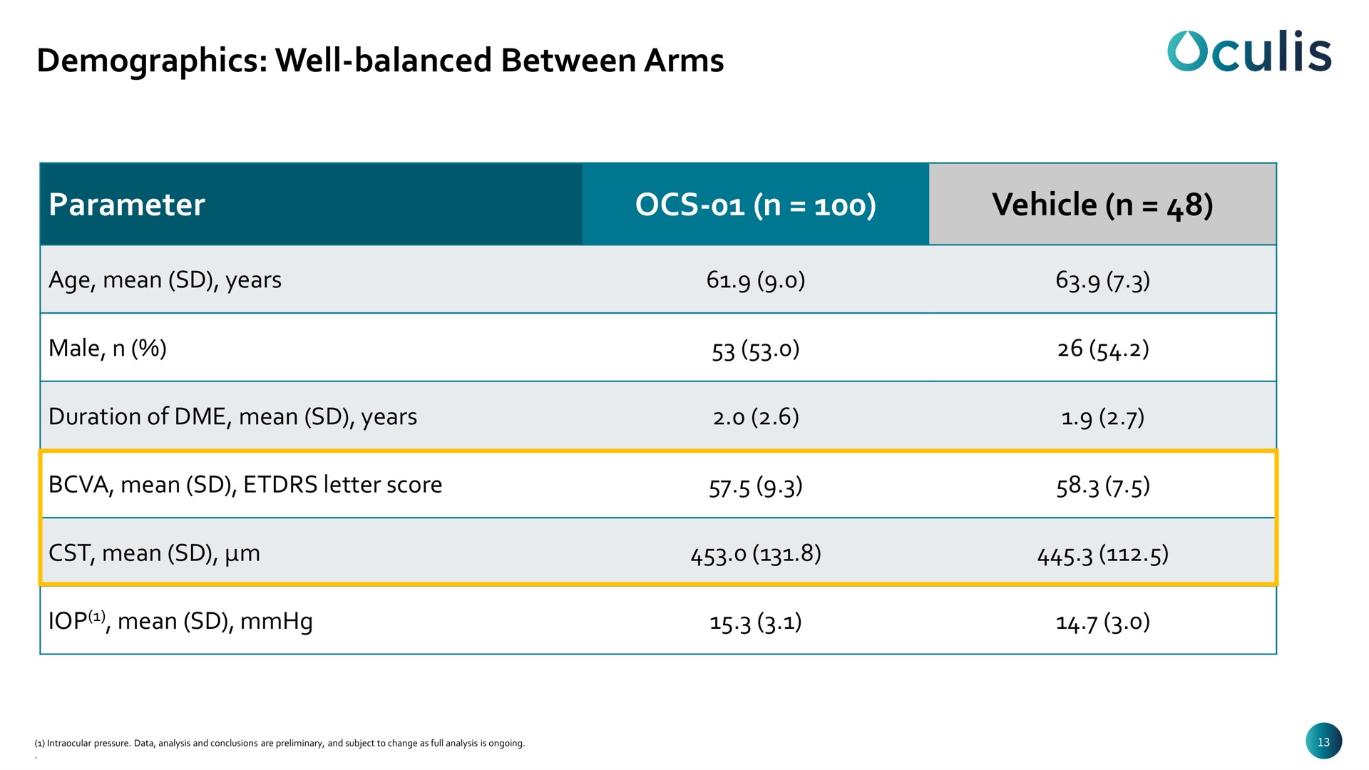 demographics well balanced between arms parameter vehicle | Oculis