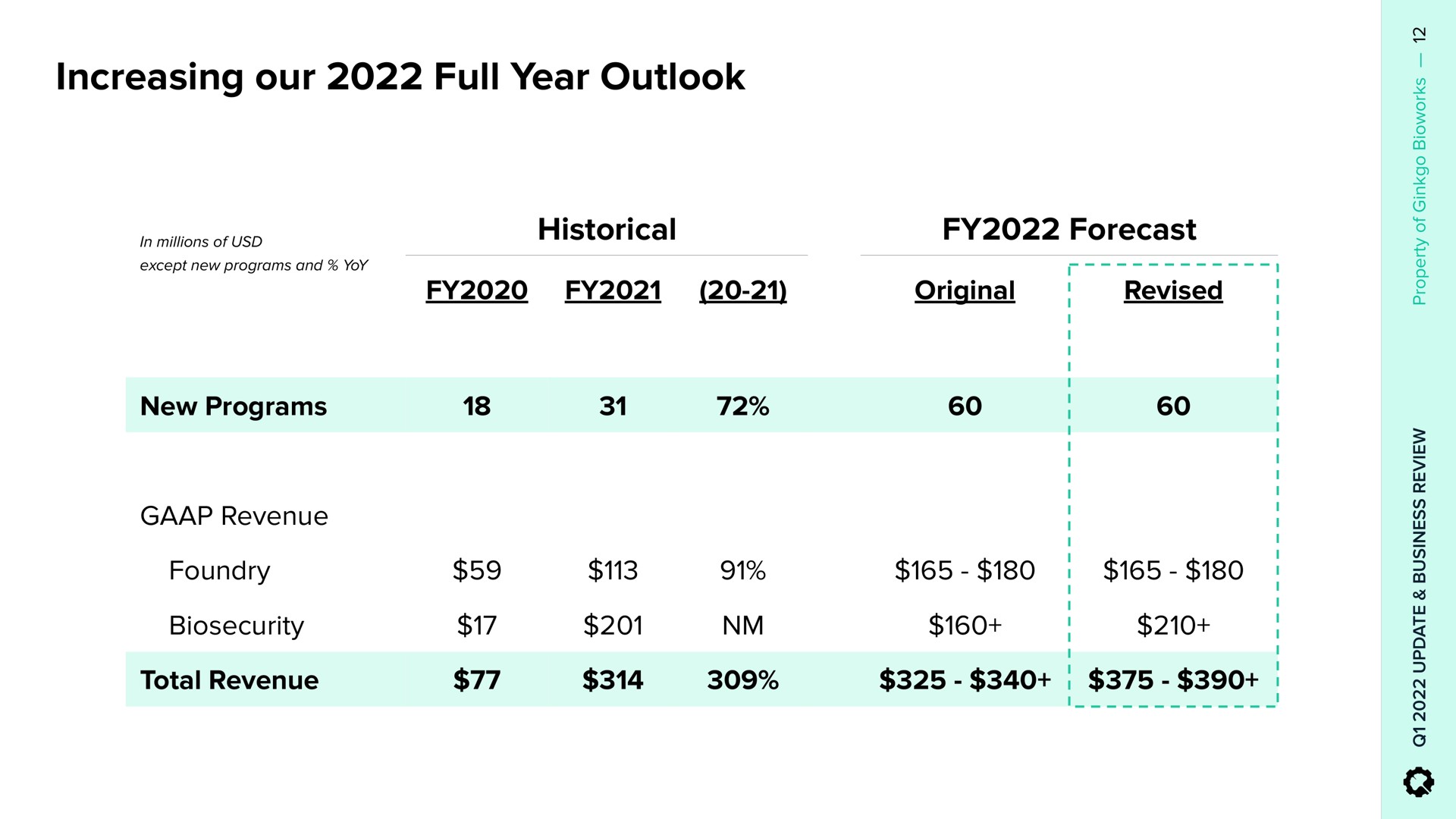 increasing our full year outlook | Ginkgo