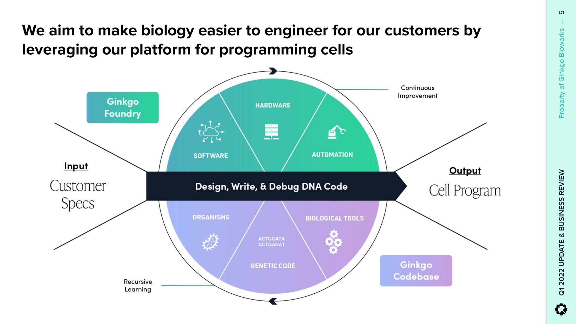 we aim to make biology easier to engineer for our customers by leveraging our platform for programming cells cell program customer specs | Ginkgo