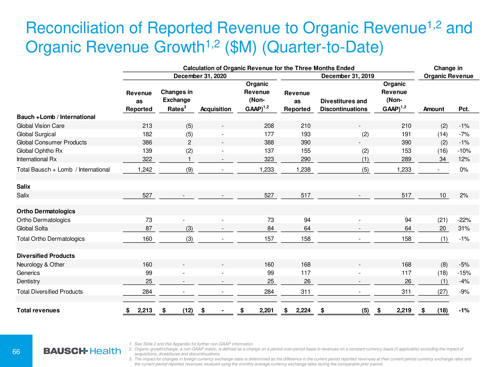 reconciliation of reported revenue to organic revenue and organic revenue growth quarter to date growth | Bausch Health Companies