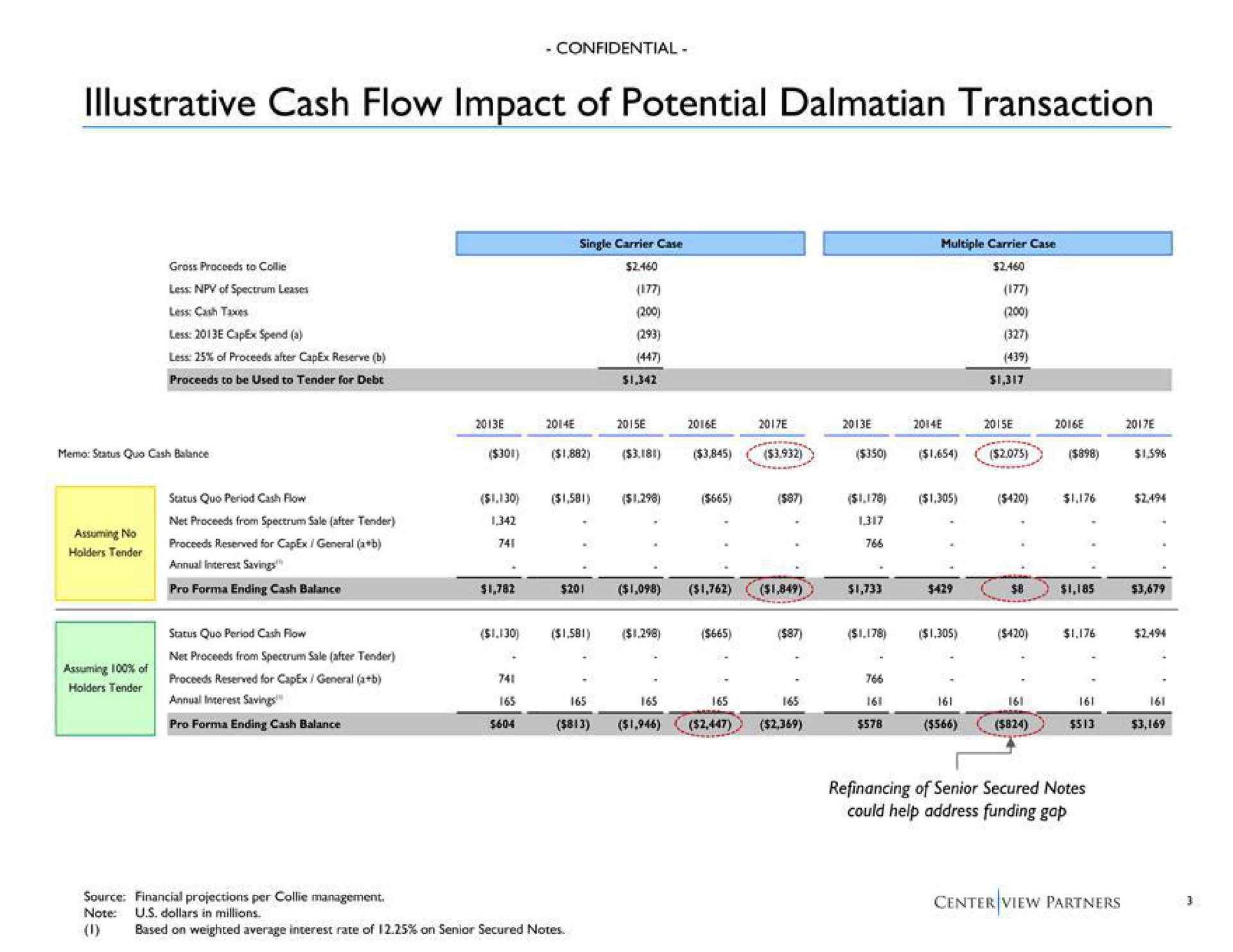 illustrative cash flow impact of potential transaction | Centerview Partners