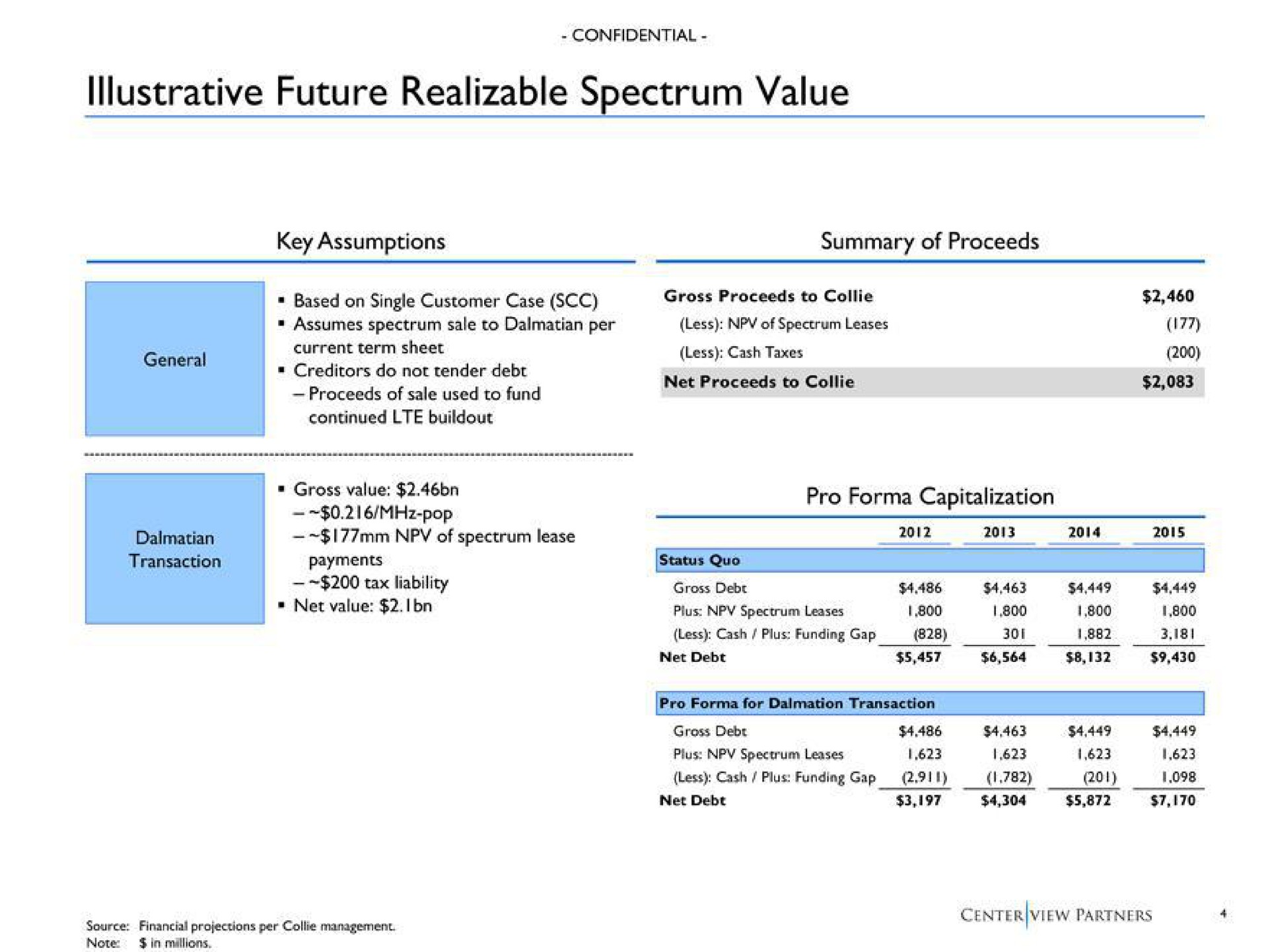 illustrative future realizable spectrum value | Centerview Partners
