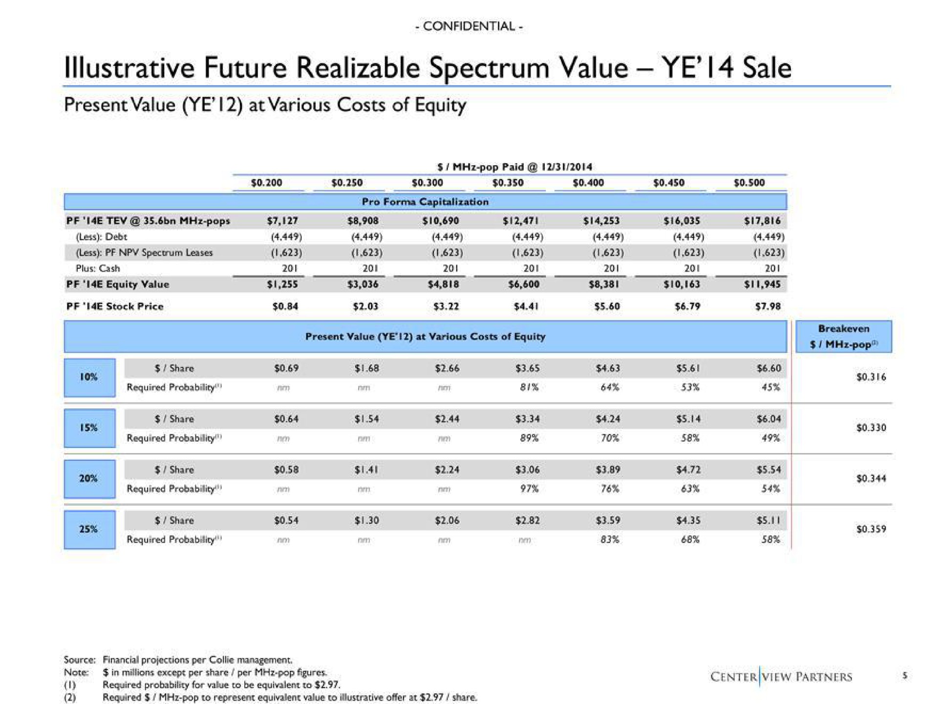 illustrative future realizable spectrum value sale pop paid | Centerview Partners