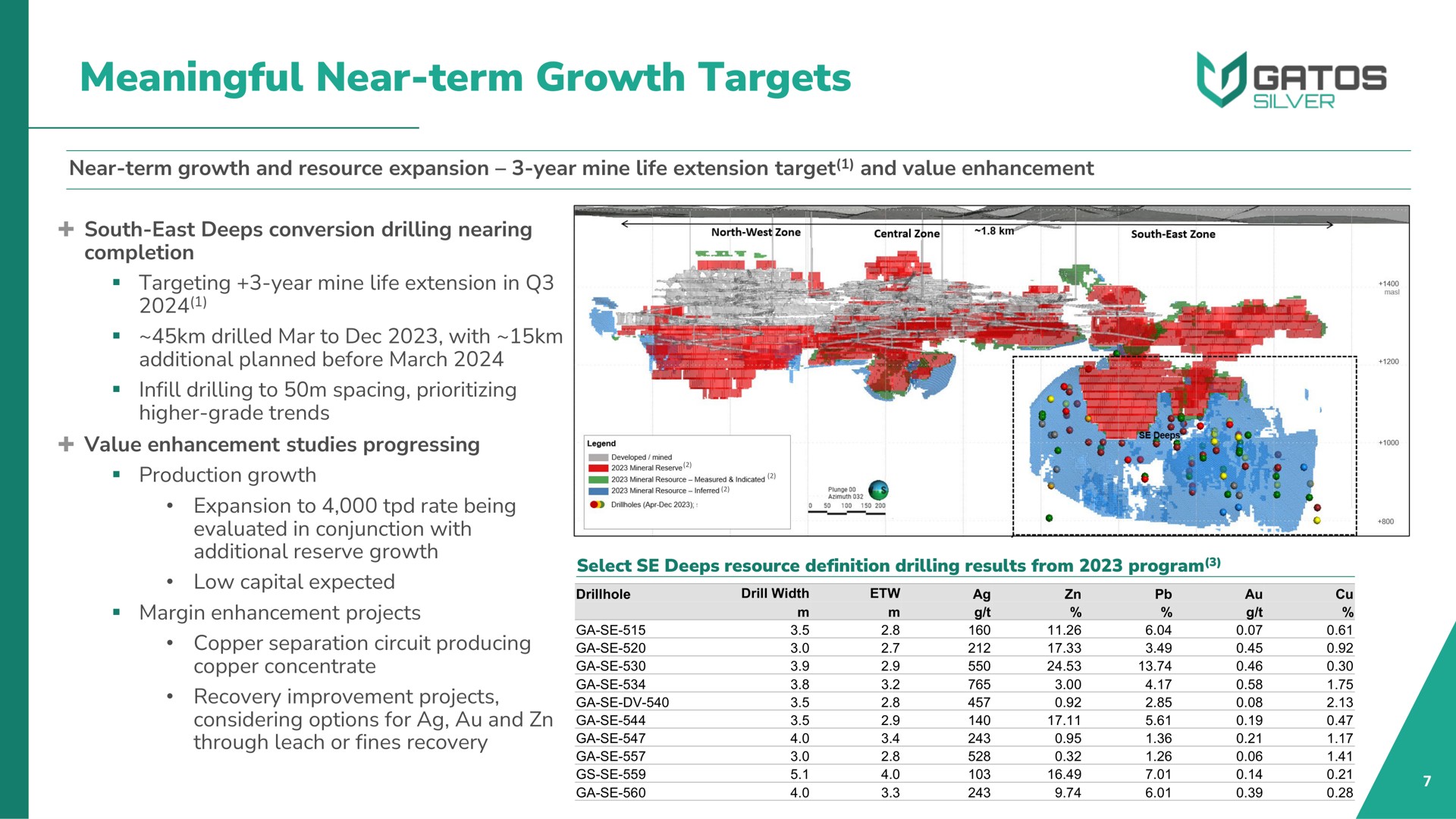 meaningful near term growth targets | Gatos Silver