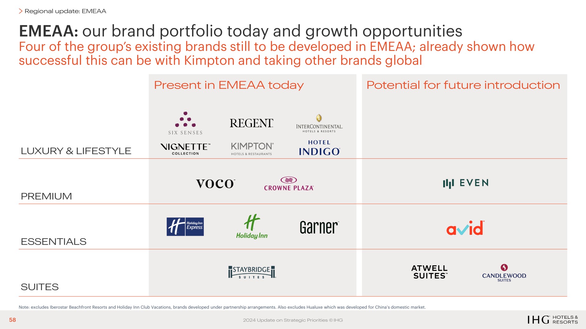 our brand portfolio today and growth opportunities four of the group existing brands still to be developed in already shown how successful this can be with and taking other brands global suites candlewood | IHG Hotels