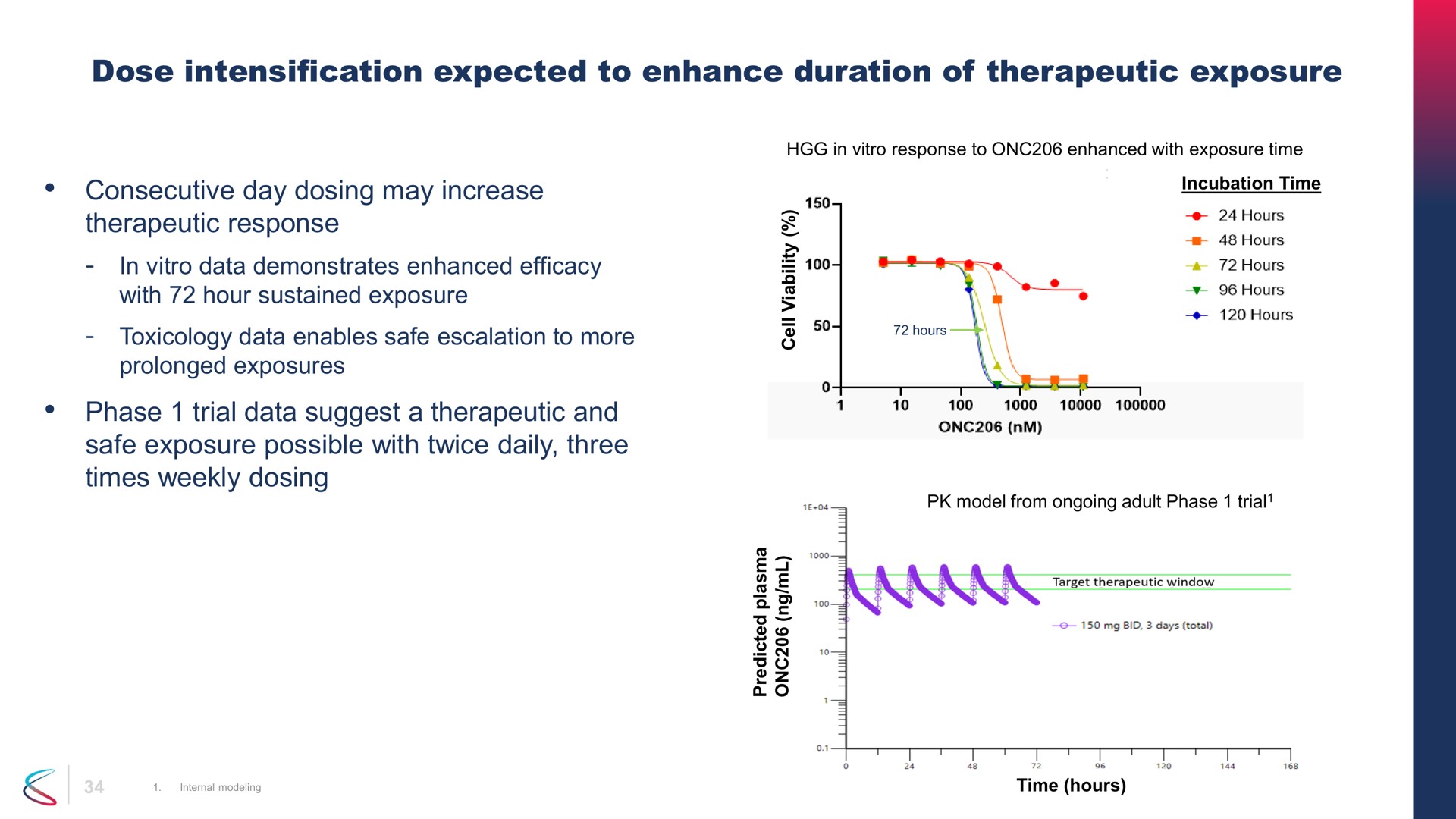 dose intensification expected to enhance duration of therapeutic exposure consecutive day dosing may increase therapeutic response phase trial data suggest a therapeutic and safe exposure possible with twice daily three times weekly dosing incubation time hours | Chimerix