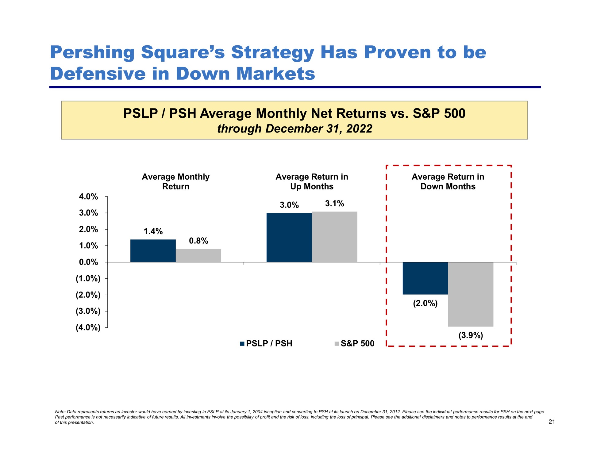 square strategy has proven to be defensive in down markets average monthly net returns through i | Pershing Square
