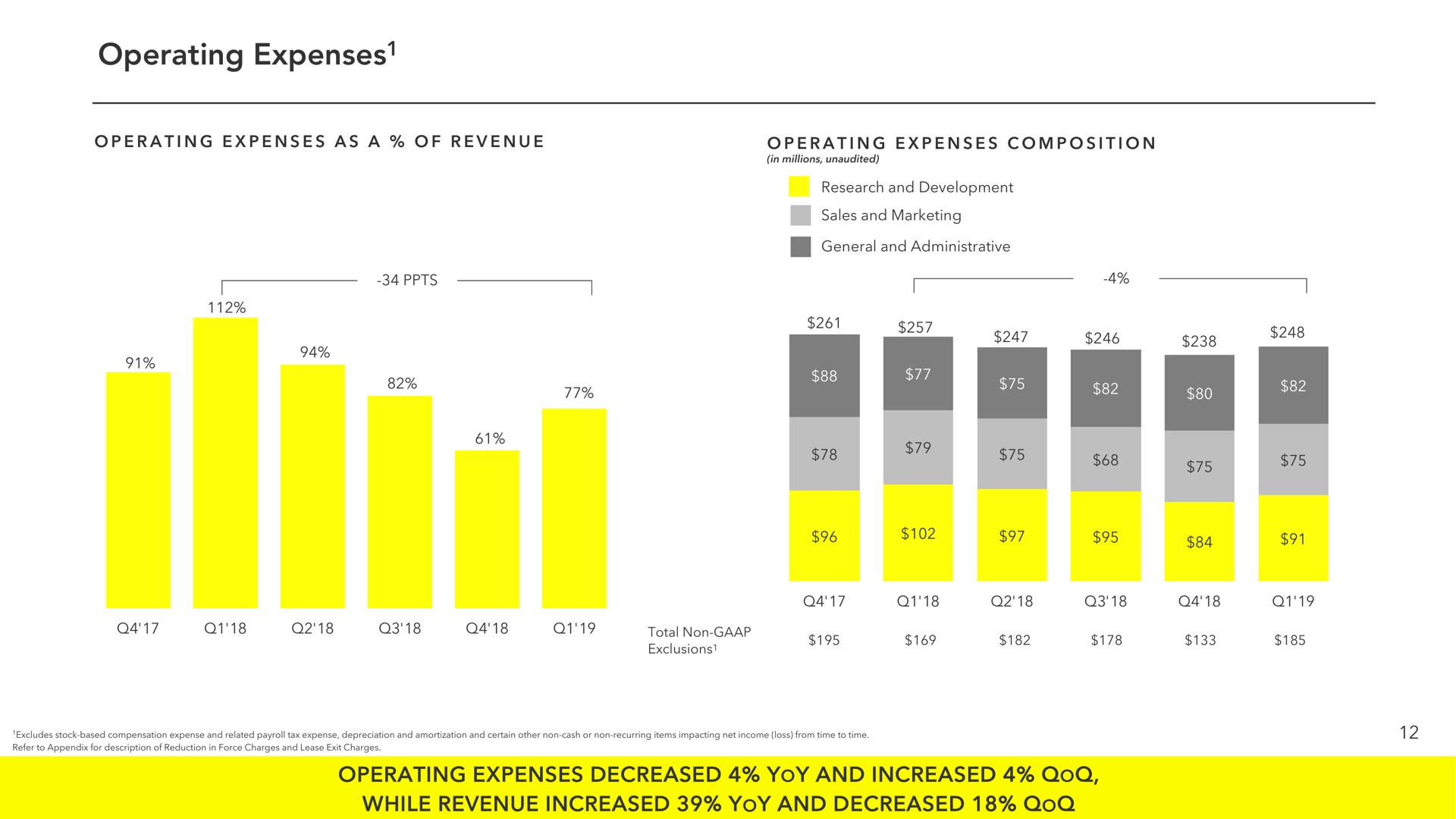 operating expenses operating expenses decreased yoy and increased while revenue increased yoy and decreased ear | Snap Inc
