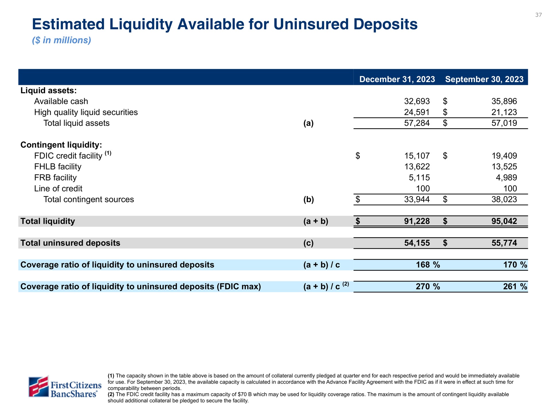 estimated liquidity available for uninsured deposits total deposits immediately available cash unpledged securities line of credit less insured and or deposits total deposits uninsured estimated liquidity available for uninsured deposits fed discount window program estimated liquidity available for uninsured deposits coverage ratio of liquidity available to uninsured and deposits facility | First Citizens BancShares