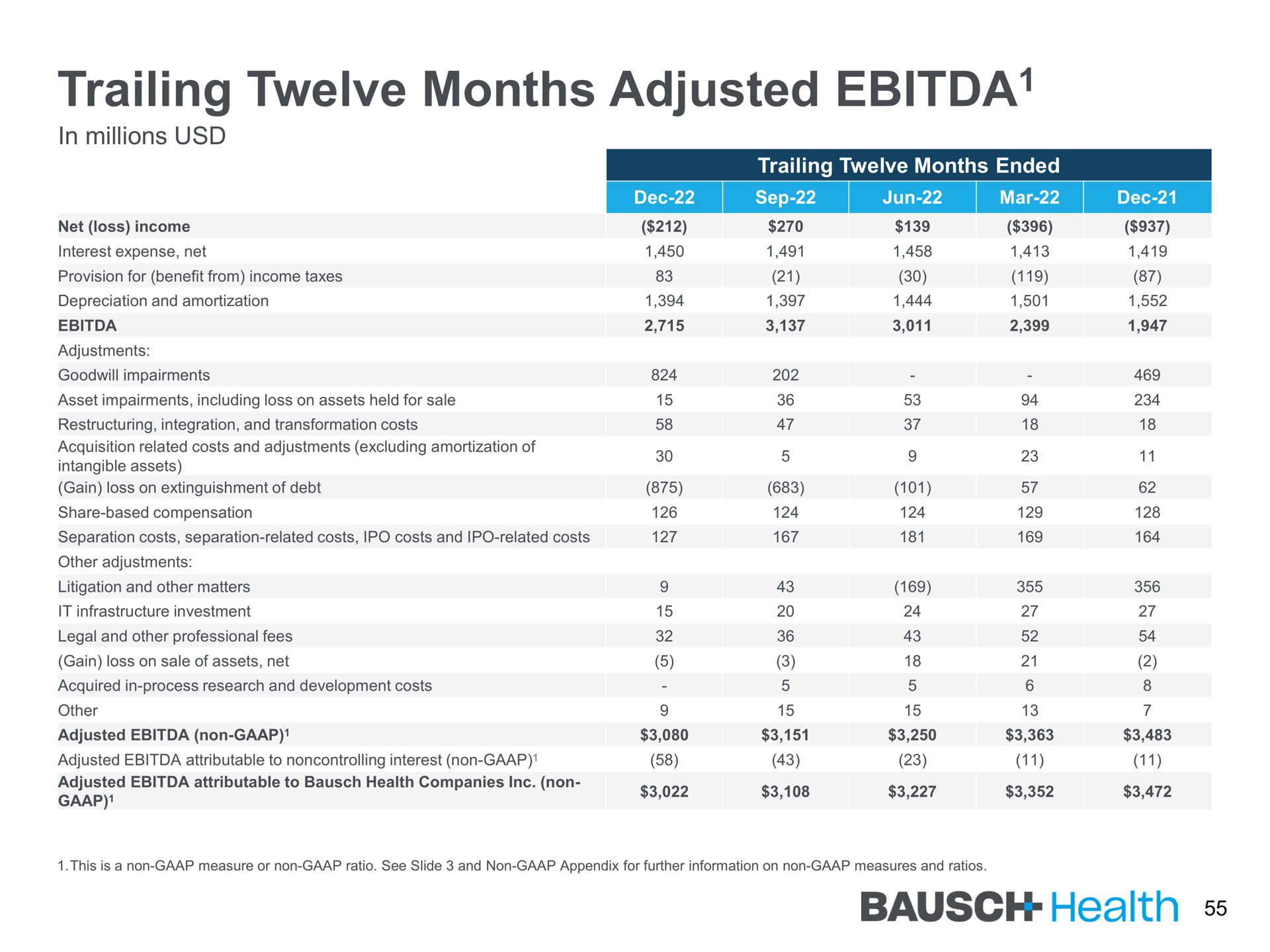 trailing twelve months adjusted mar health | Bausch Health Companies