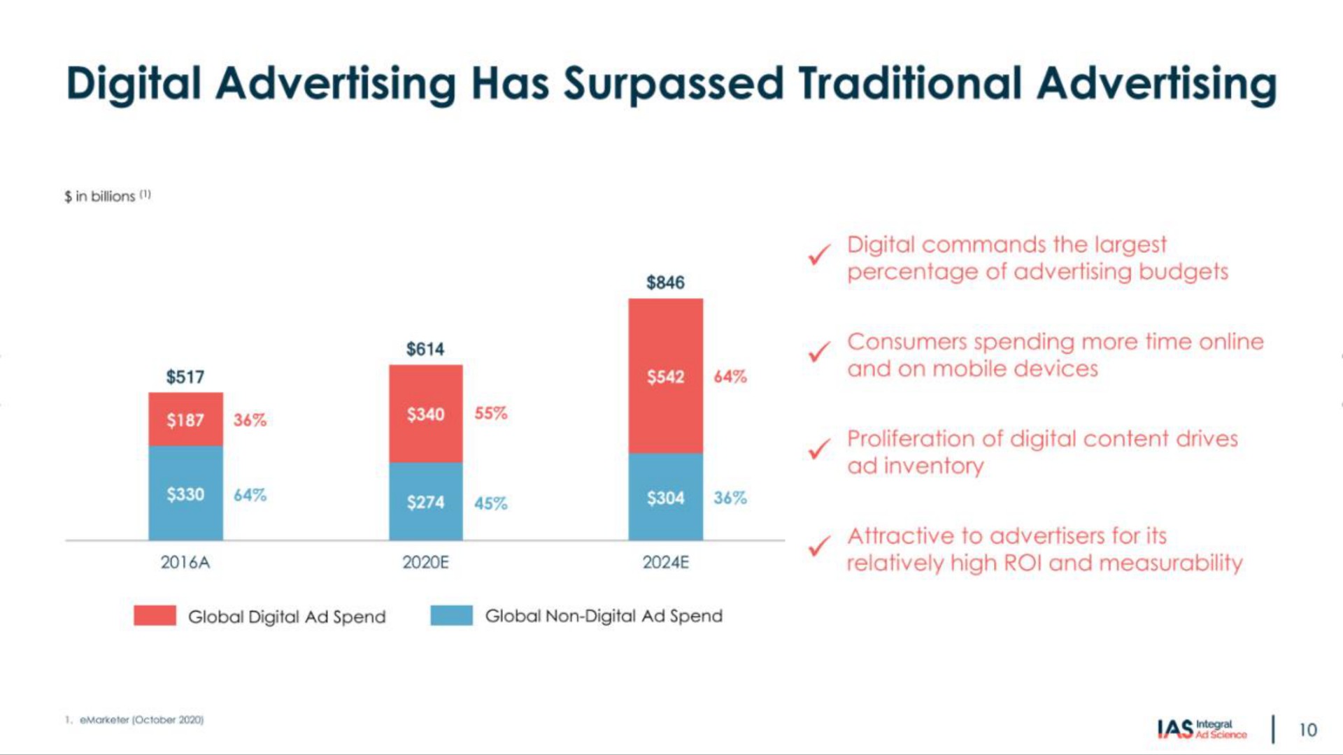 digital advertising has surpassed traditional advertising | Integral Ad Science