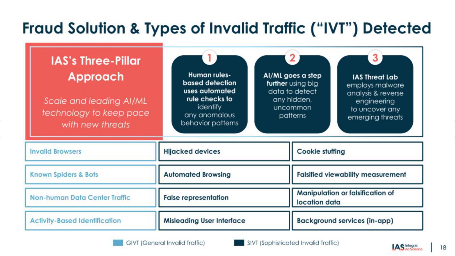 fraud solution types of invalid traffic detected | Integral Ad Science