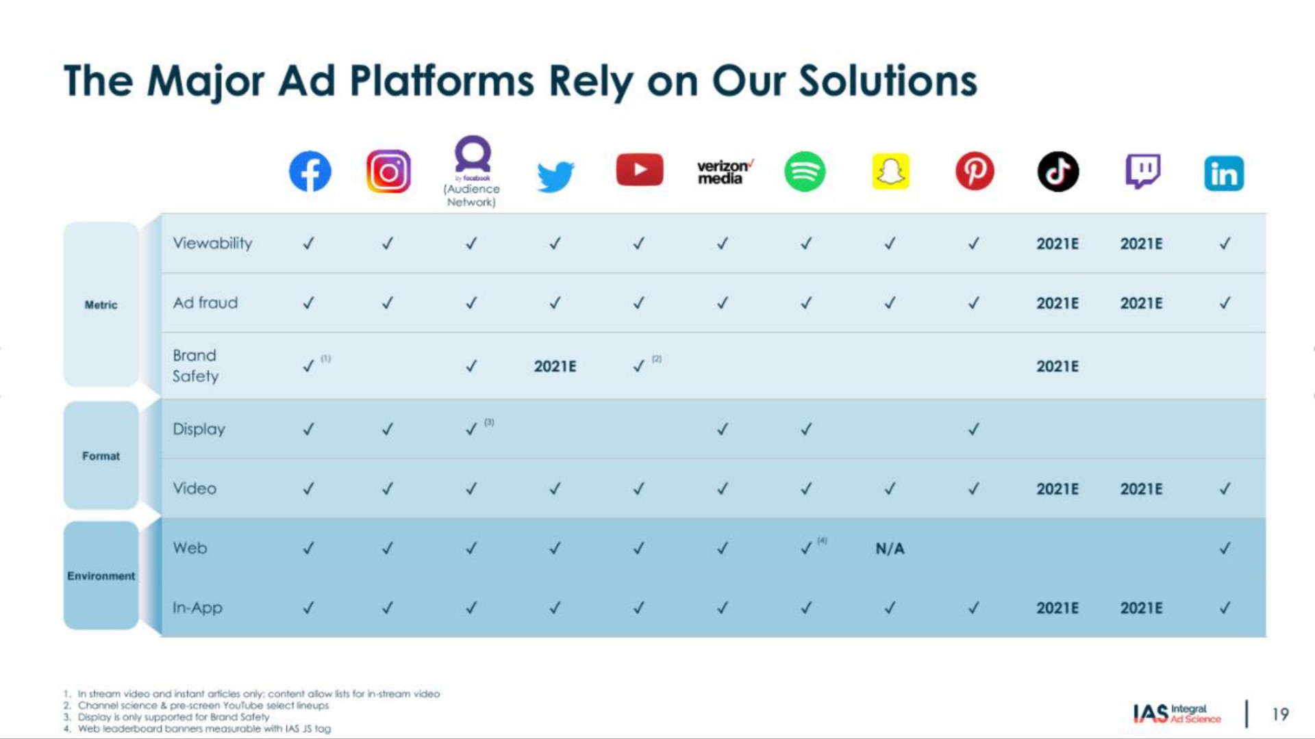 the major platforms rely on our solutions | Integral Ad Science