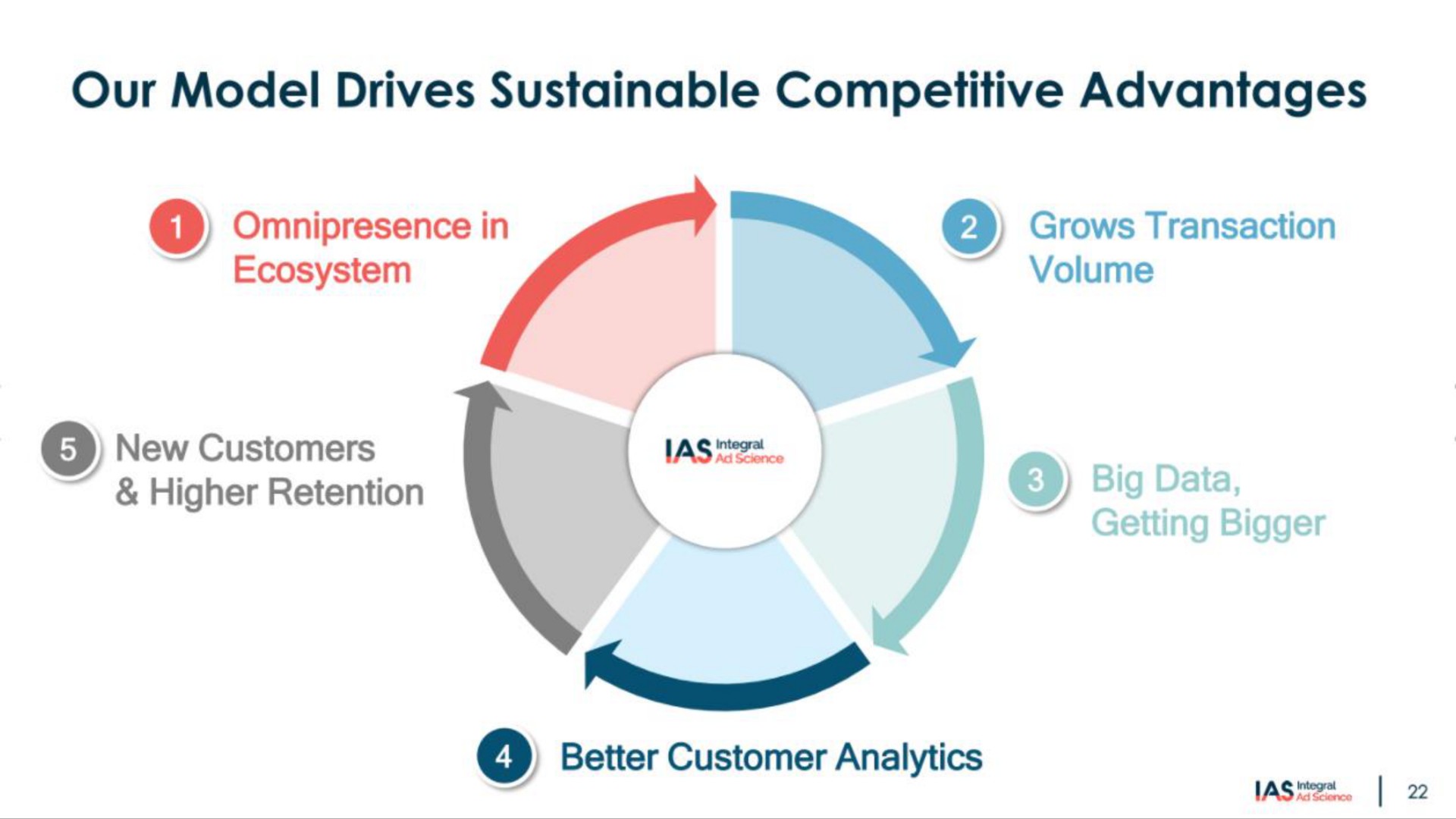 our model drives sustainable competitive advantages on | Integral Ad Science