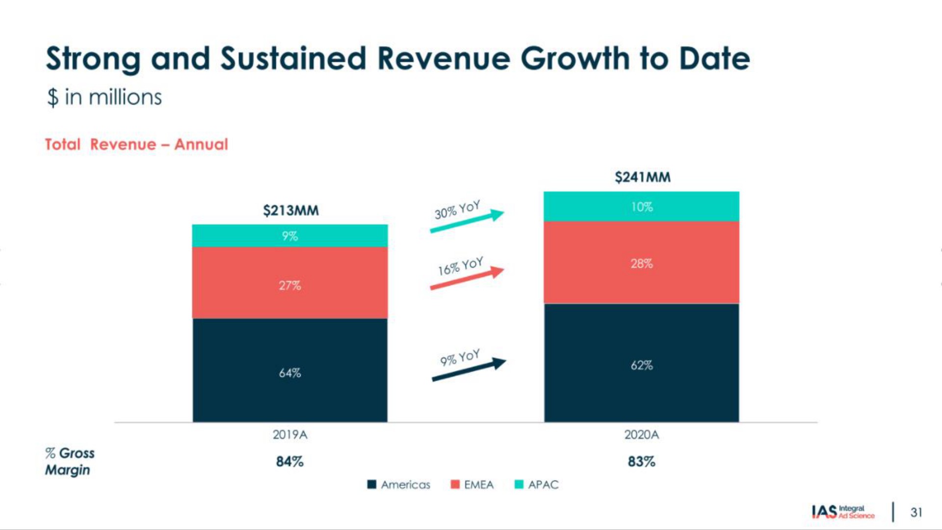 strong and sustained revenue growth to date | Integral Ad Science