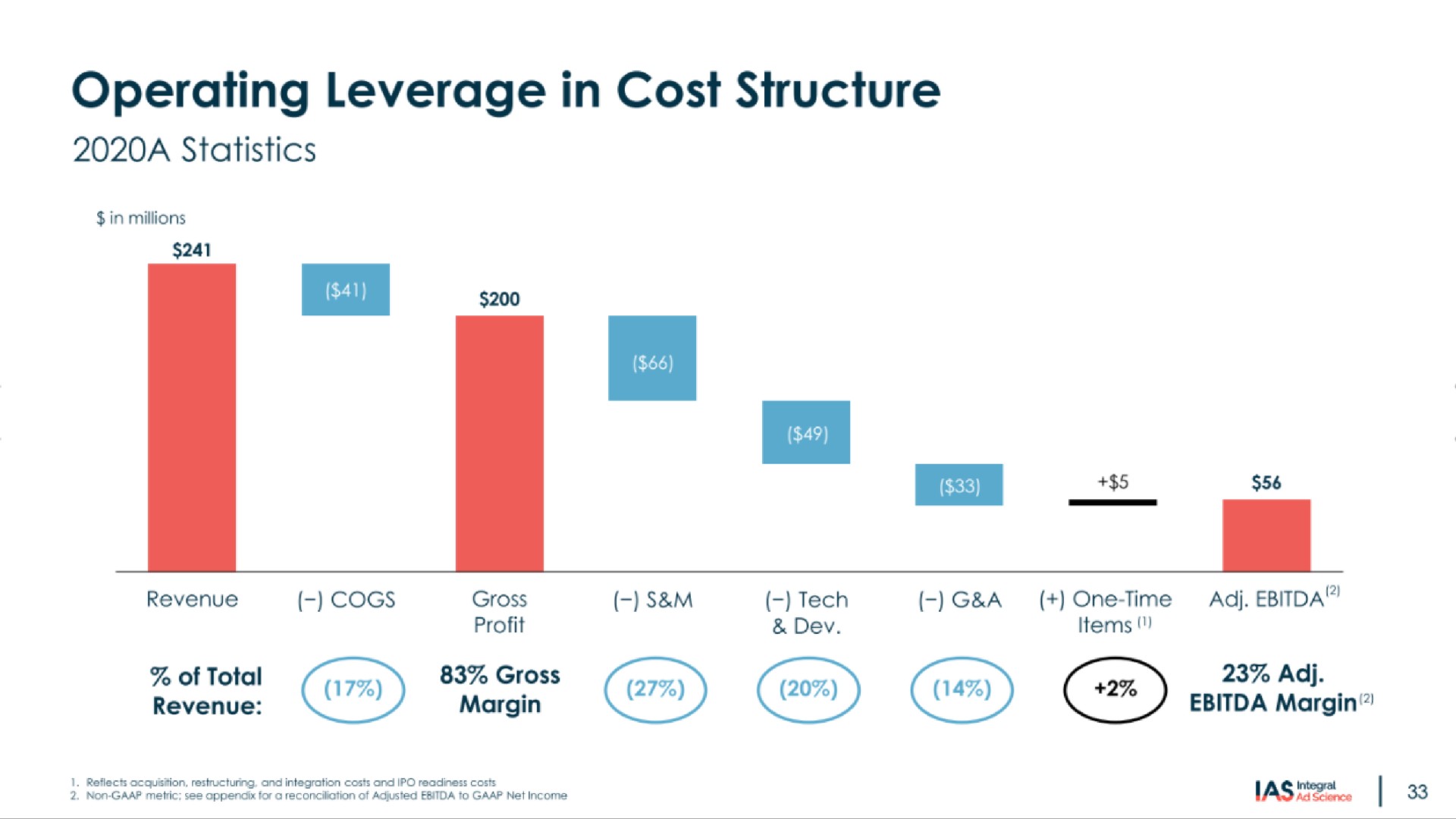 operating leverage in cost structure | Integral Ad Science