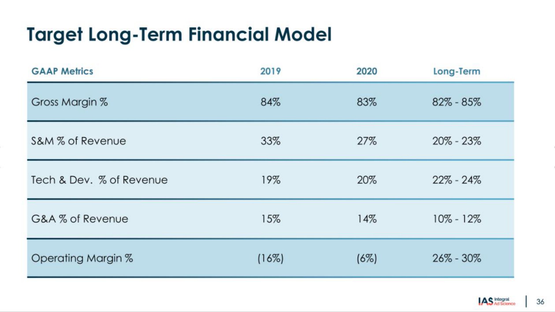 target long term financial model | Integral Ad Science