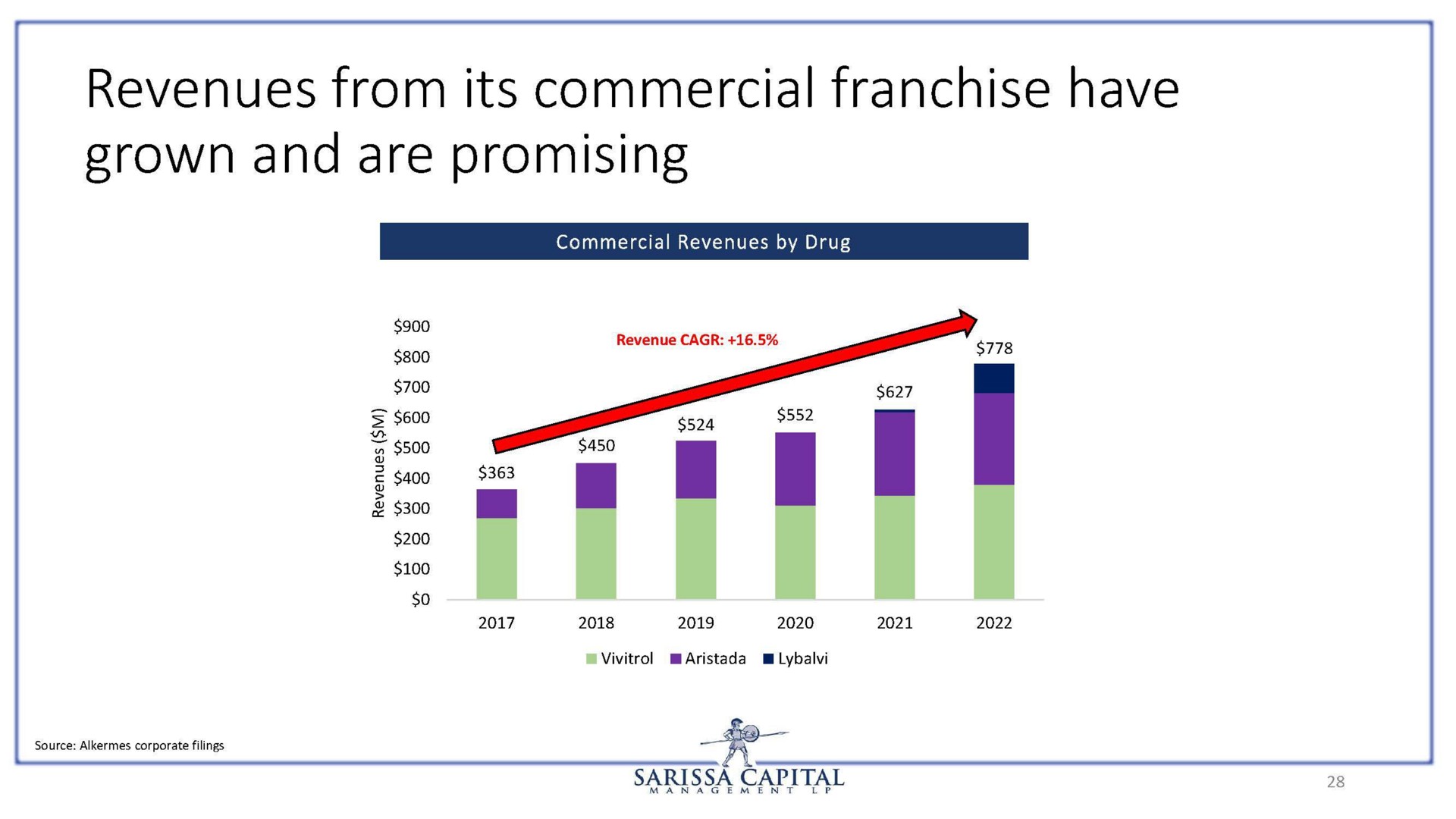 revenues from its commercial franchise have grown and are promising | Sarissa Capital