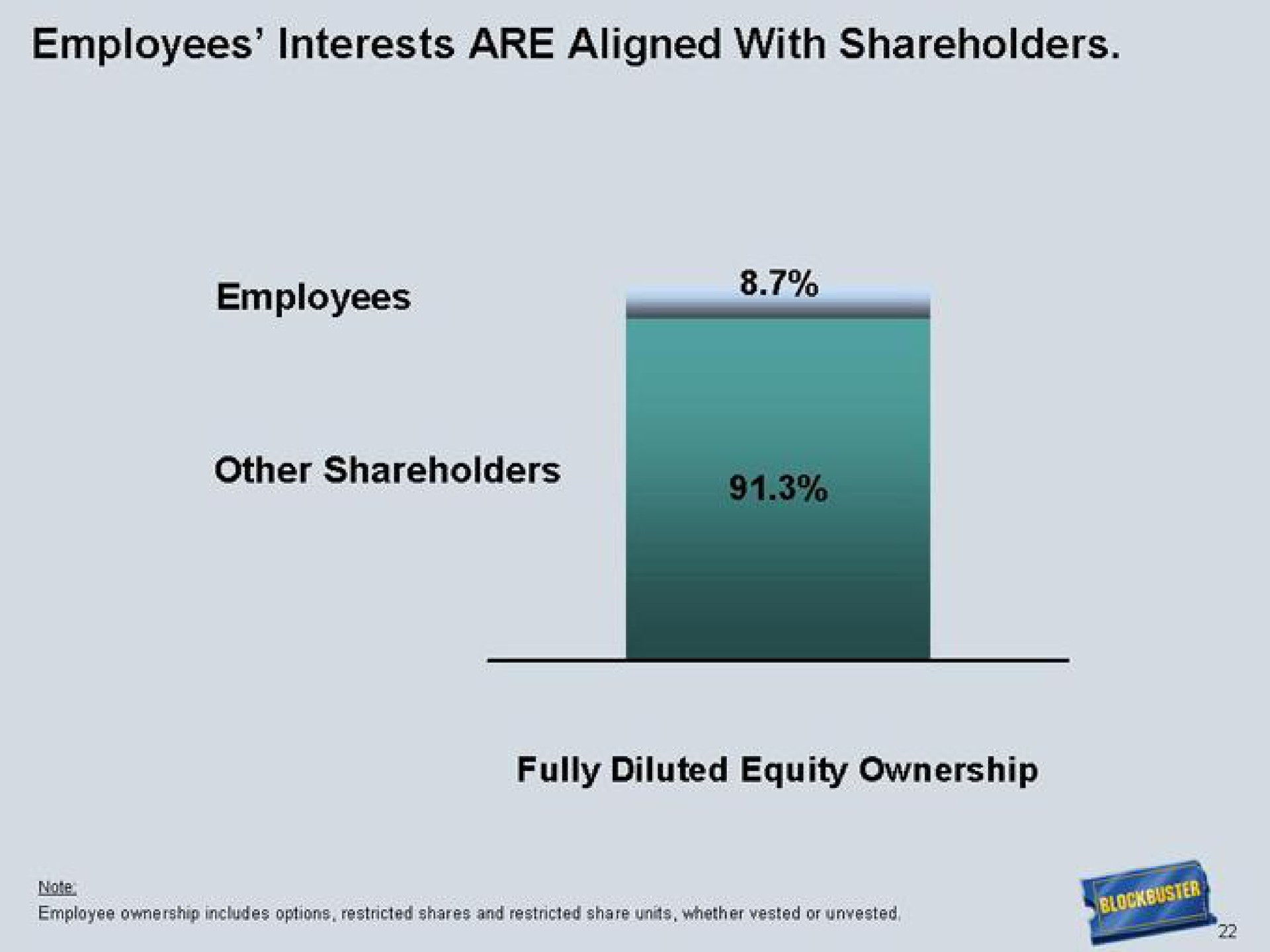 employees interests are aligned with shareholders employees | Blockbuster Video