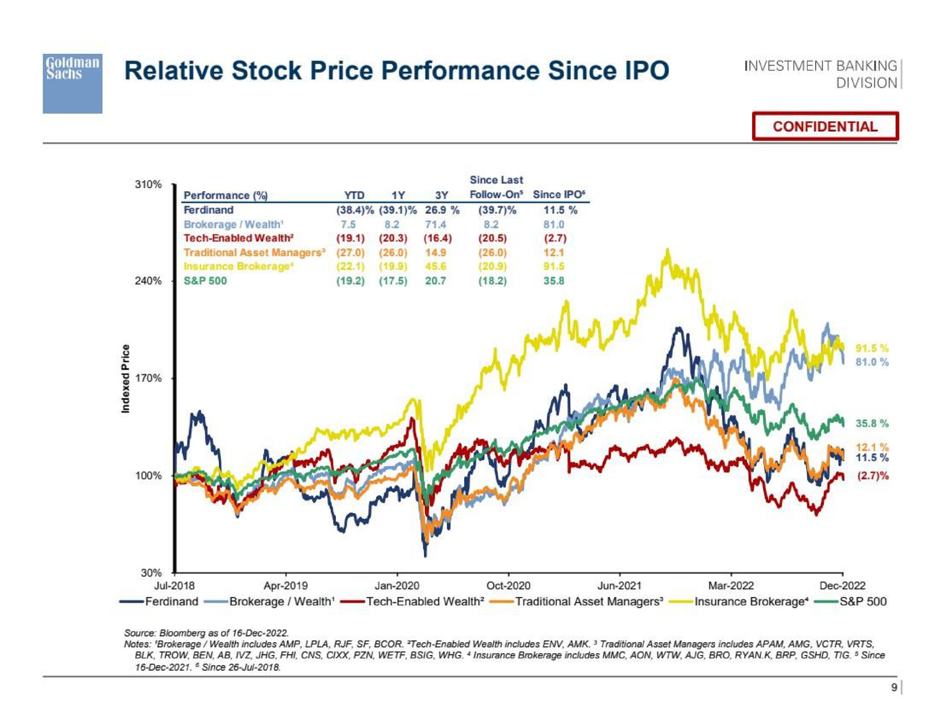 relative stock price performance since | Goldman Sachs