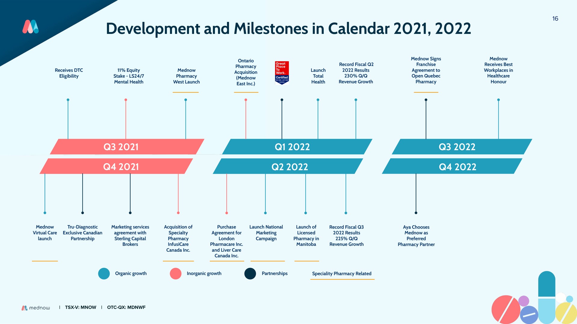 development and milestones in calendar | Mednow