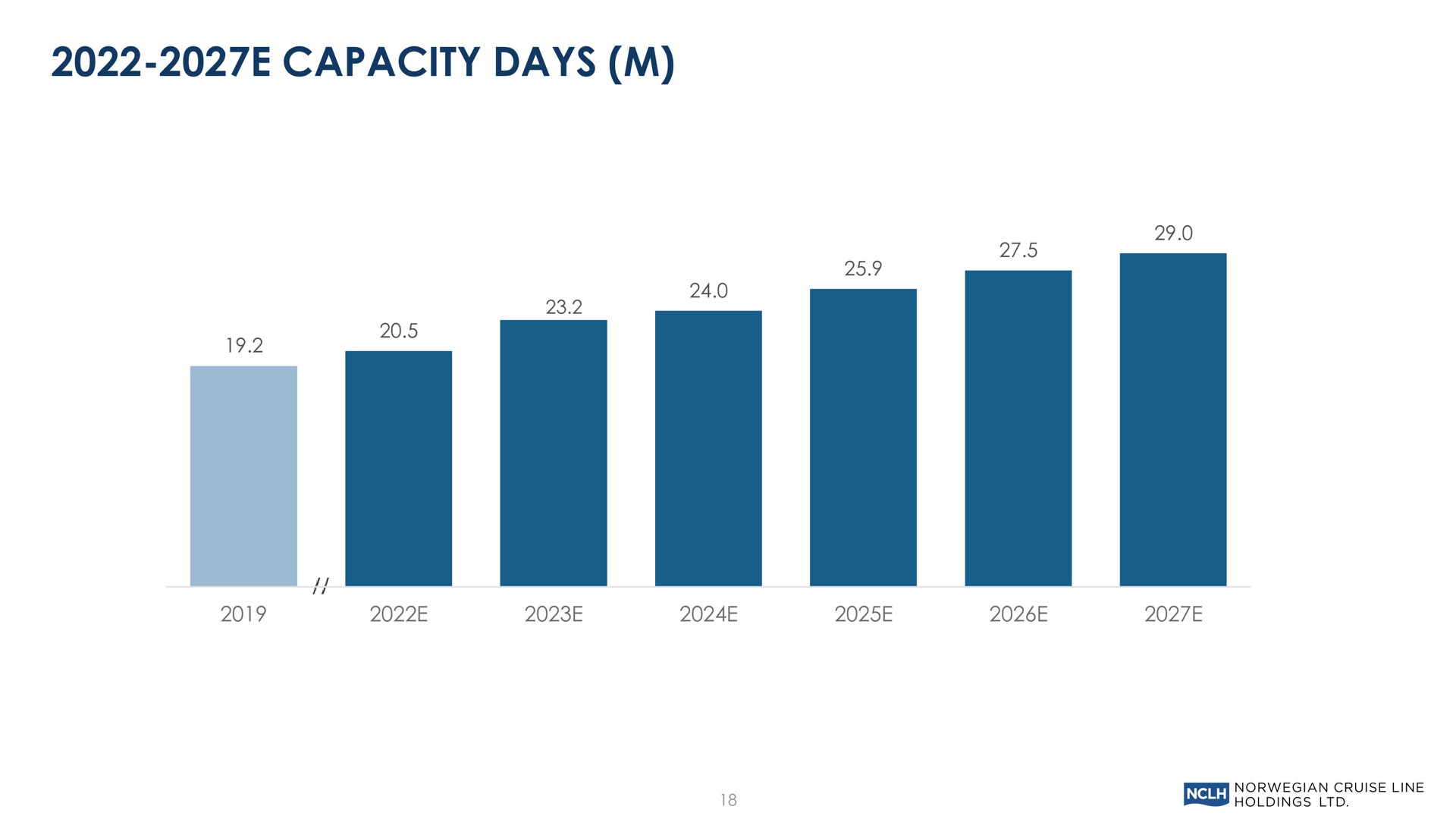 capacity days | Norwegian Cruise Line