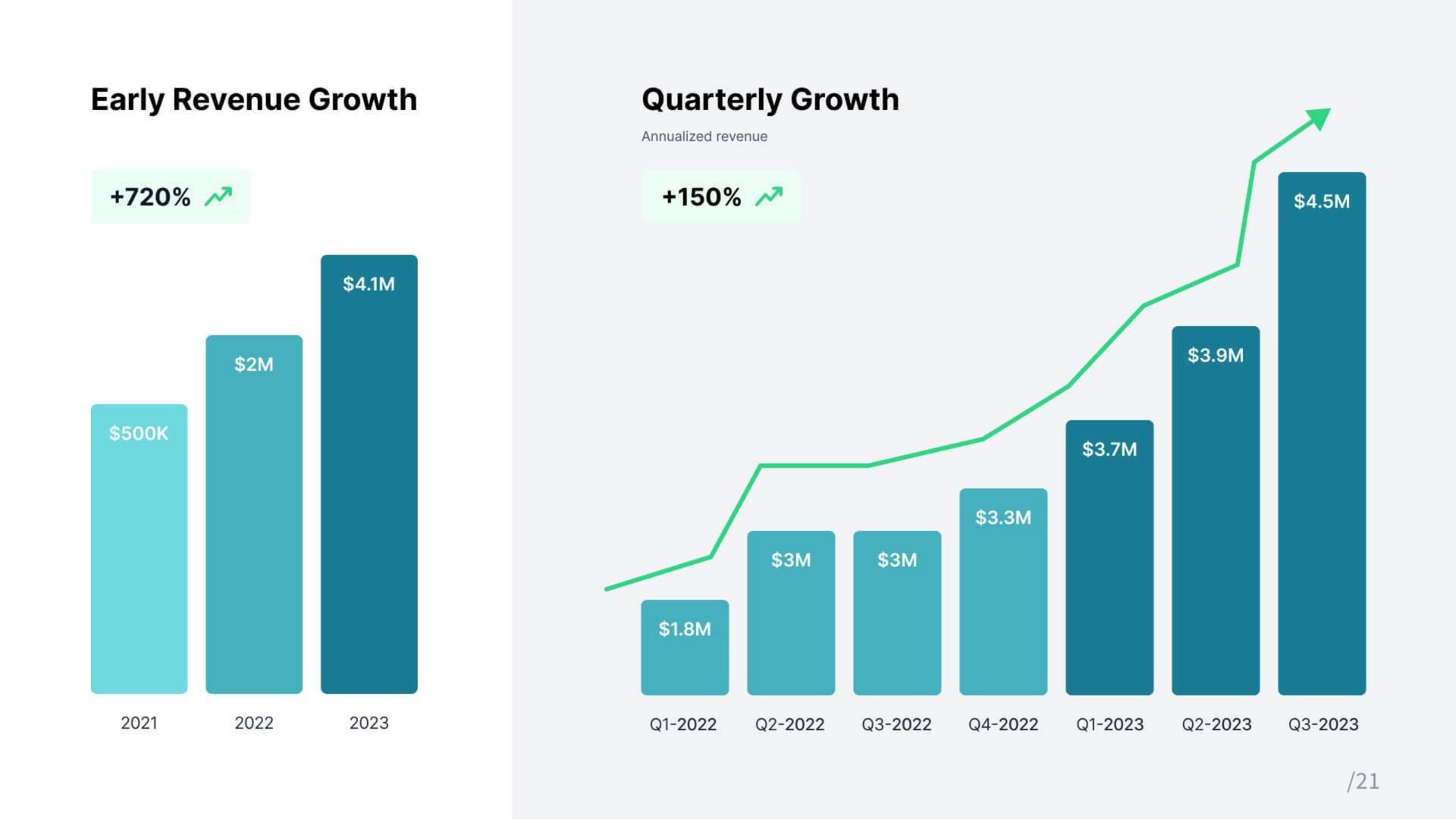 early revenue growth quarterly growth | Mednow