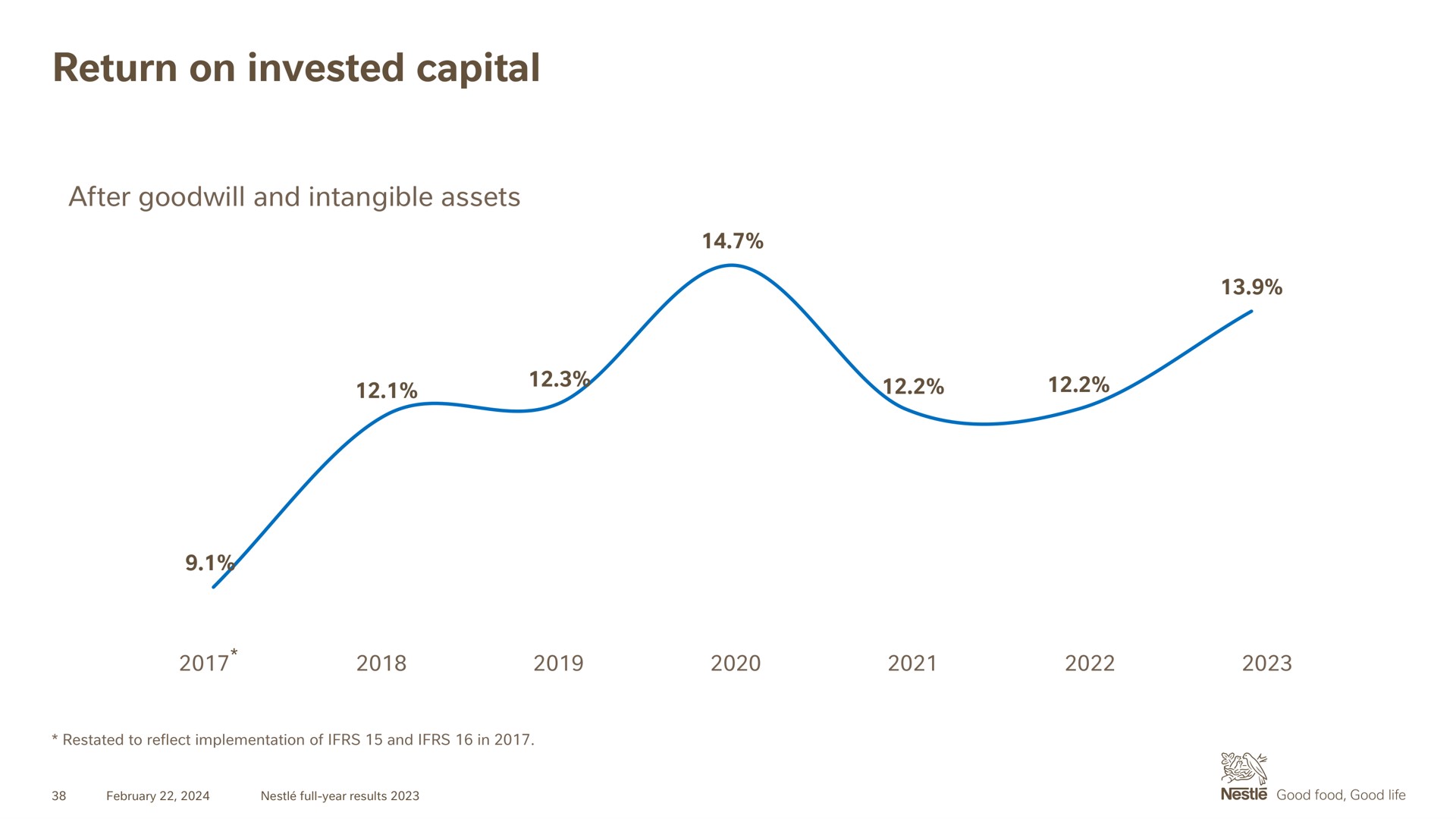 return on invested capital | Nestle