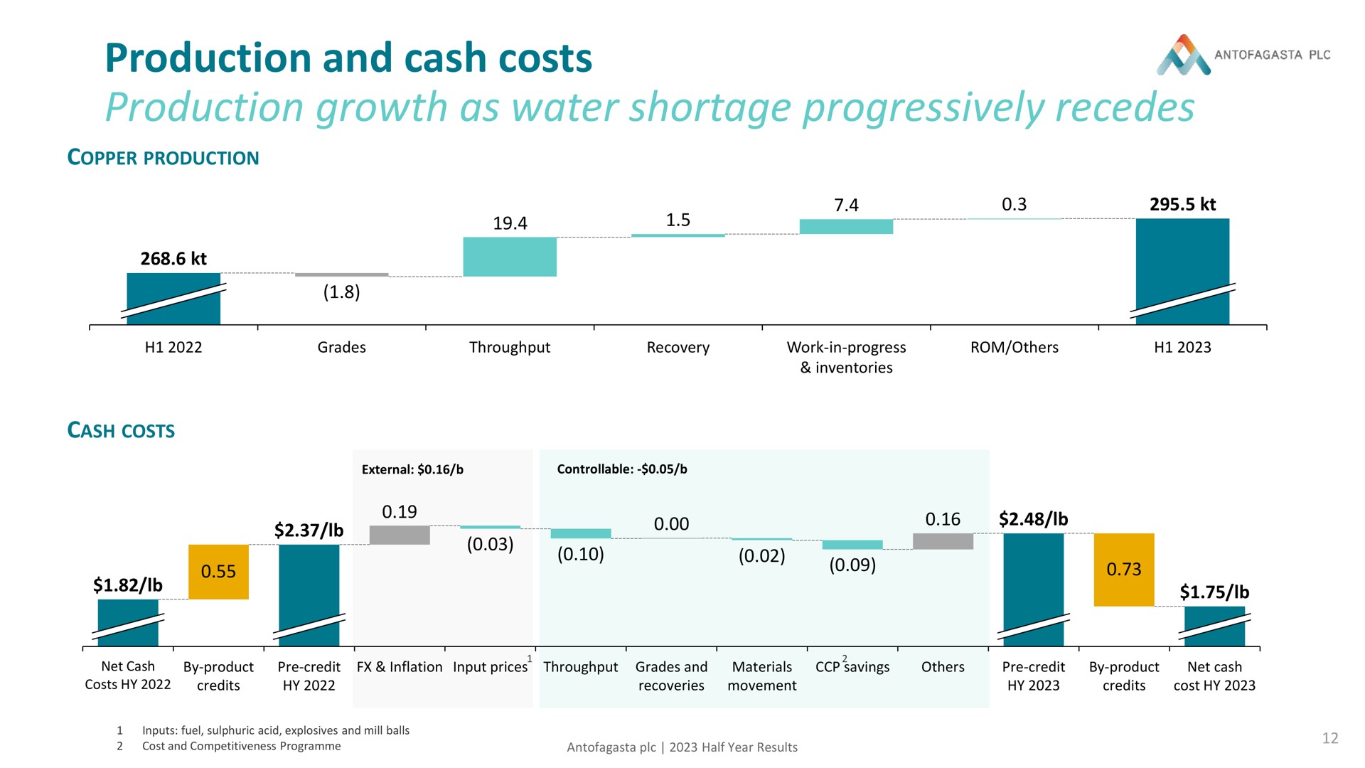 production and cash costs production growth as water shortage progressively recedes a | Antofagasta