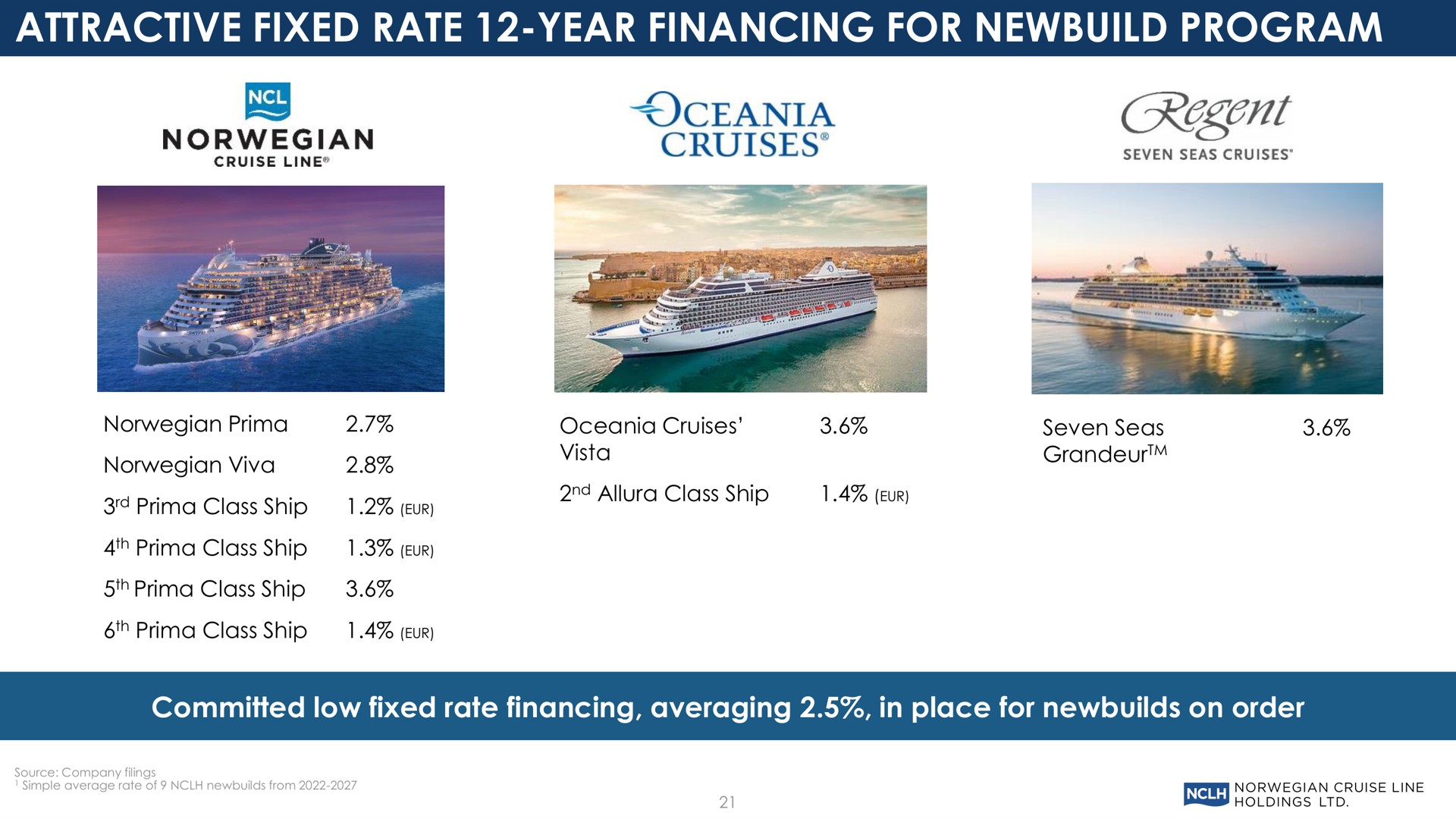 attractive fixed rate year financing for program committed low fixed rate financing averaging in place for on order cruises | Norwegian Cruise Line