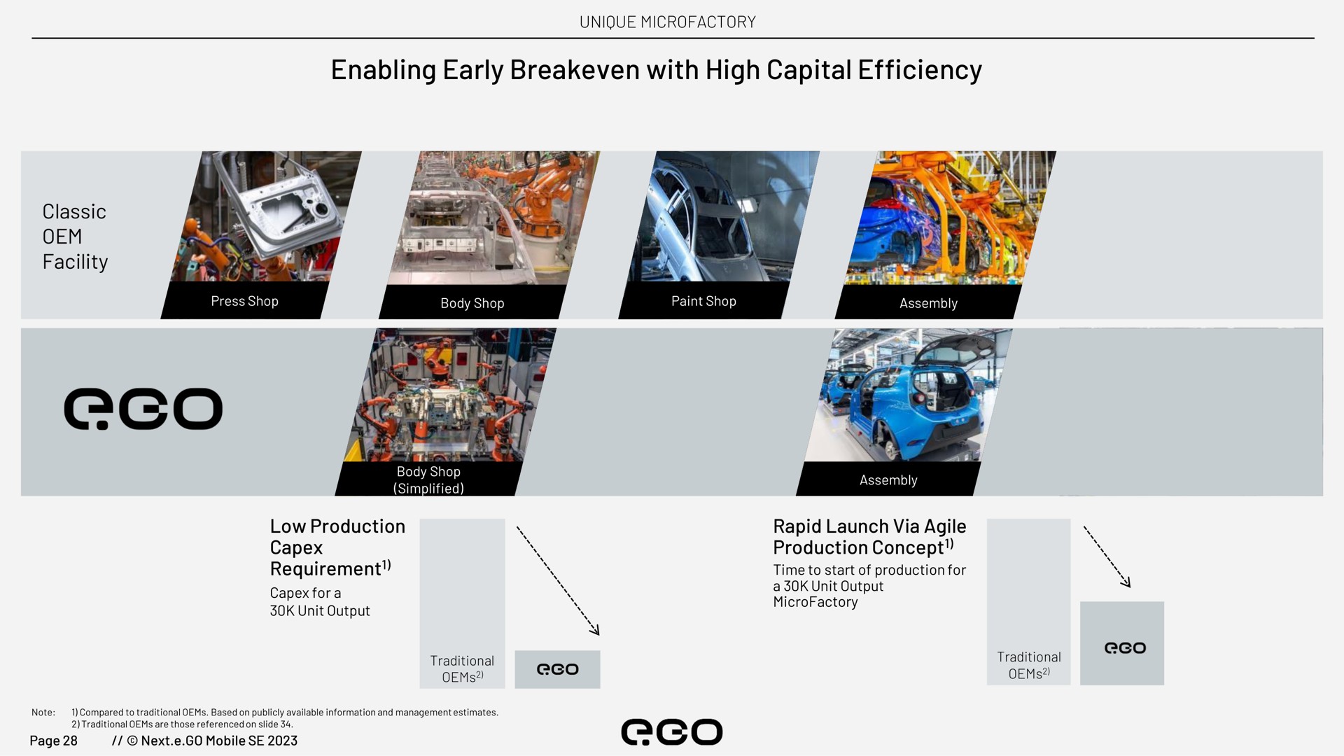 enabling early with high capital efficiency | Next.e.GO