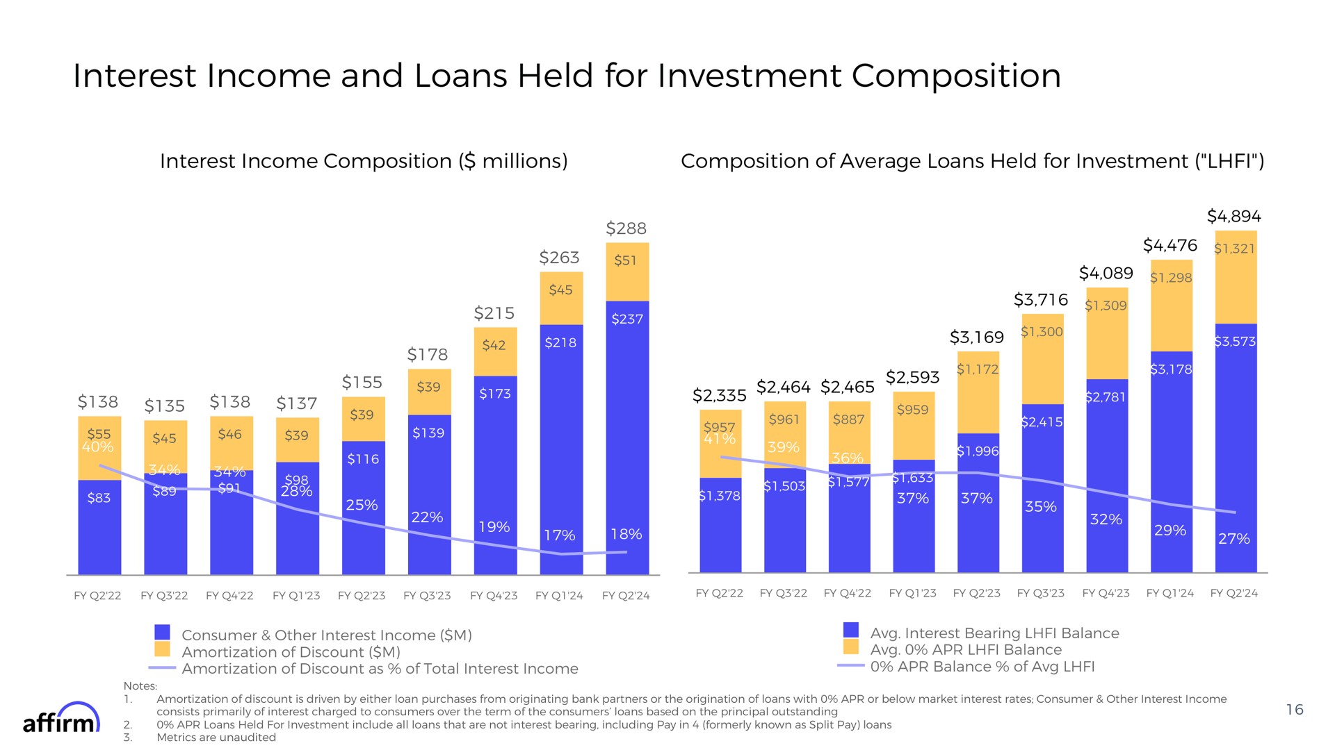 interest income and loans held for investment composition interest income composition millions composition of average loans held for investment wees a wee did fun | Affirm