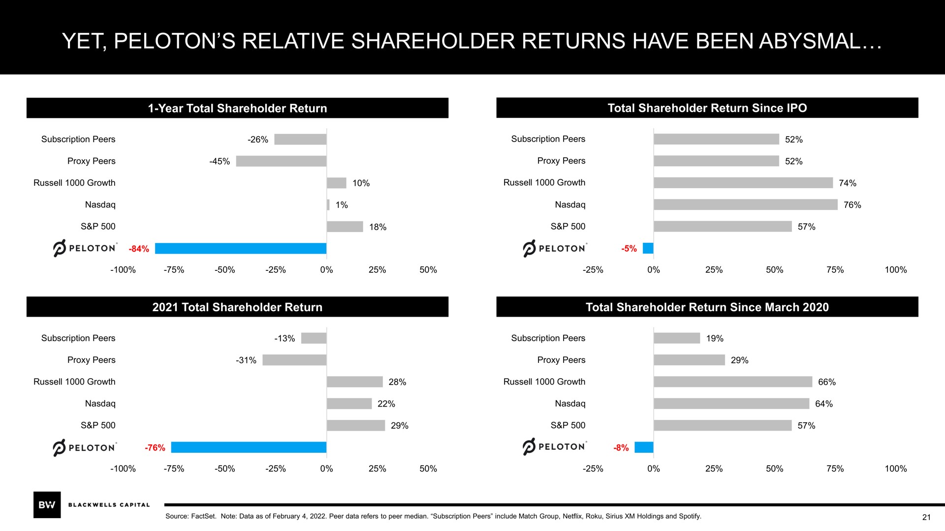 yet peloton relative shareholder returns have been abysmal | Blackwells Capital