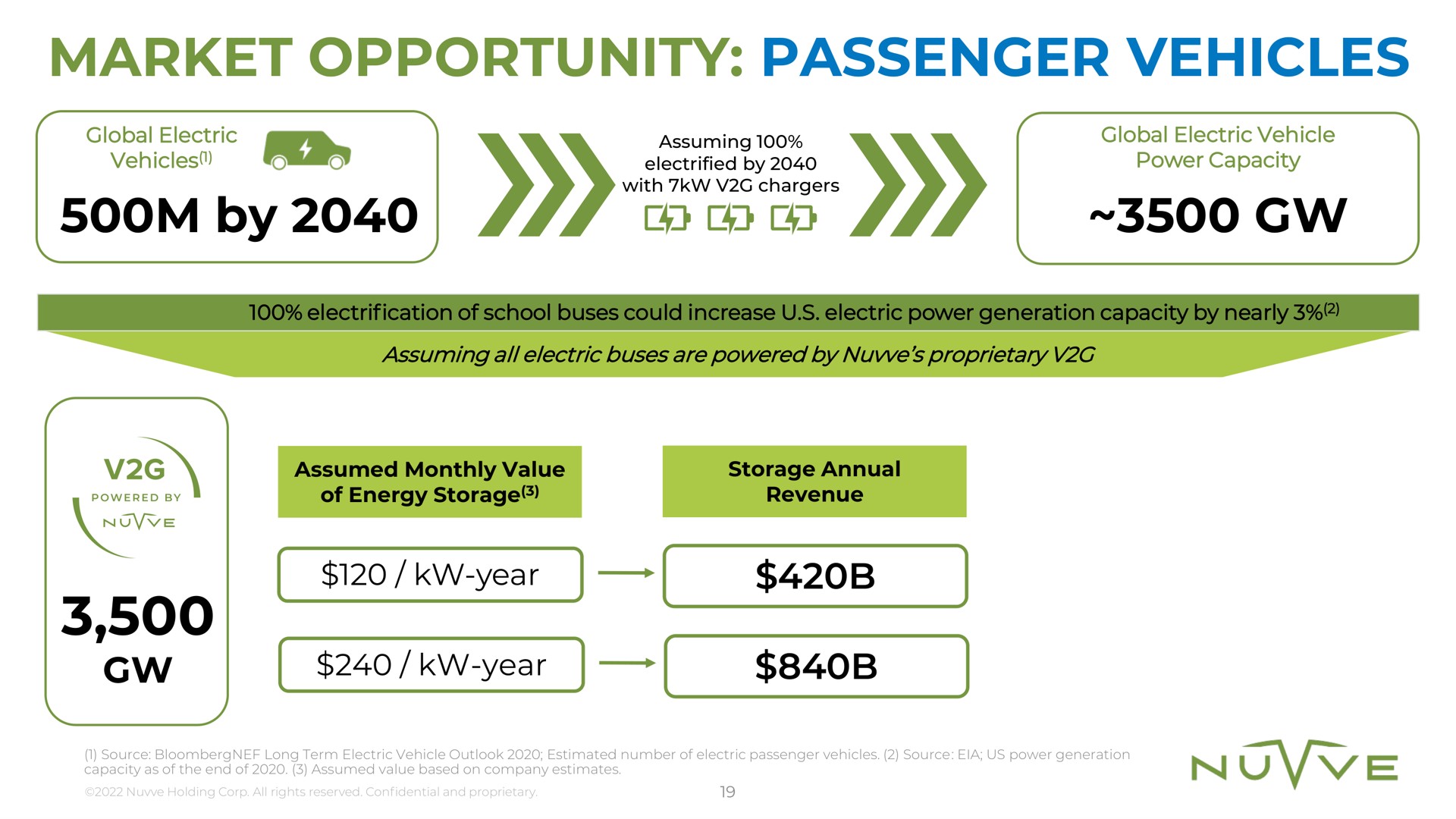market opportunity passenger vehicles by ceric cho | Nuvve