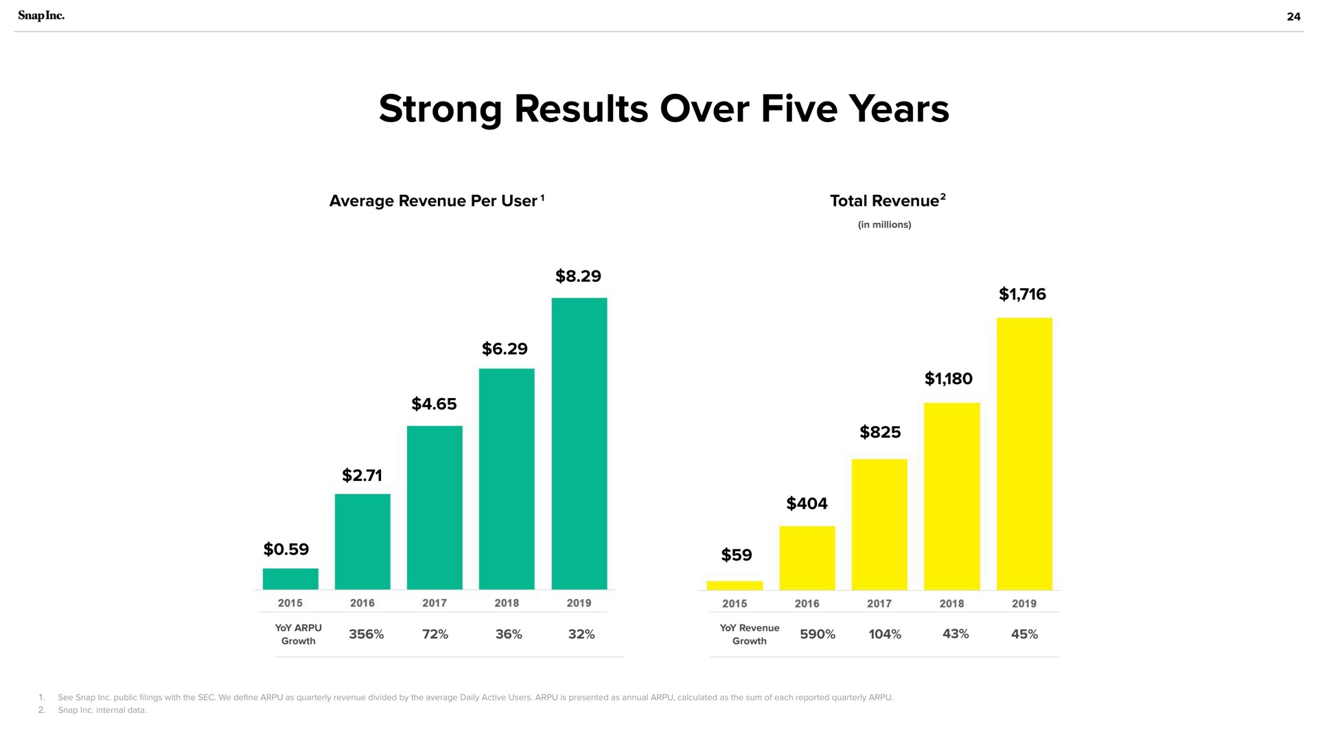 strong results over five years | Snap Inc