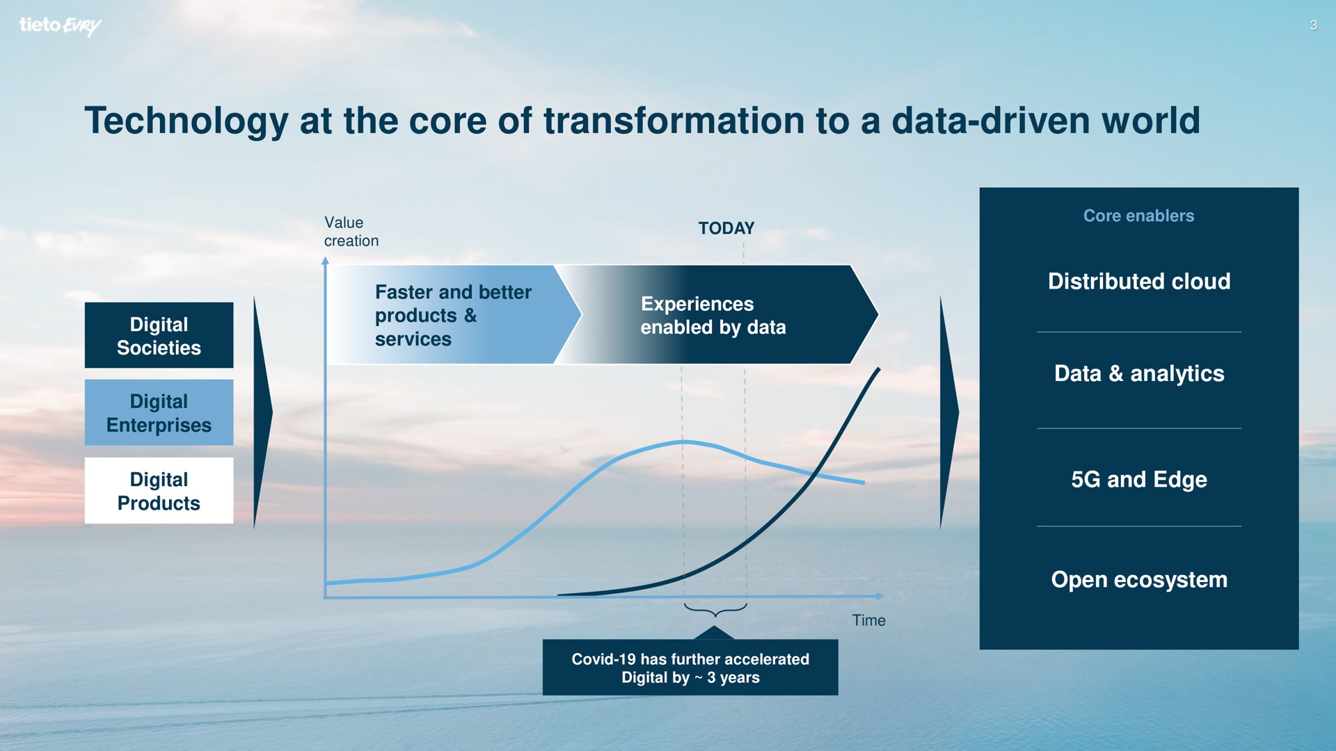 technology at the core of transformation to a data driven world | Tietoevry