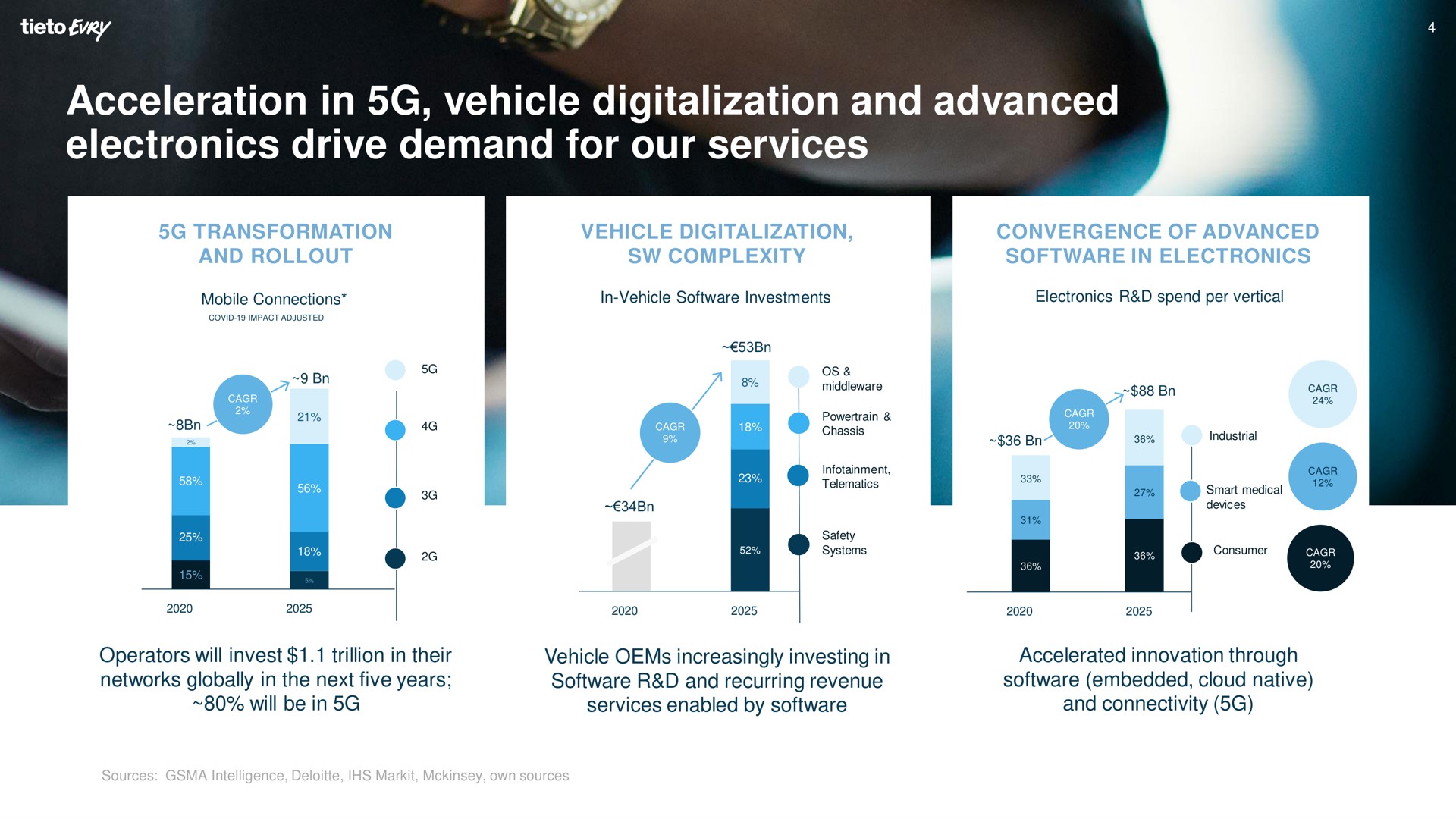 acceleration in vehicle digitalization and advanced electronics drive demand for our services | Tietoevry
