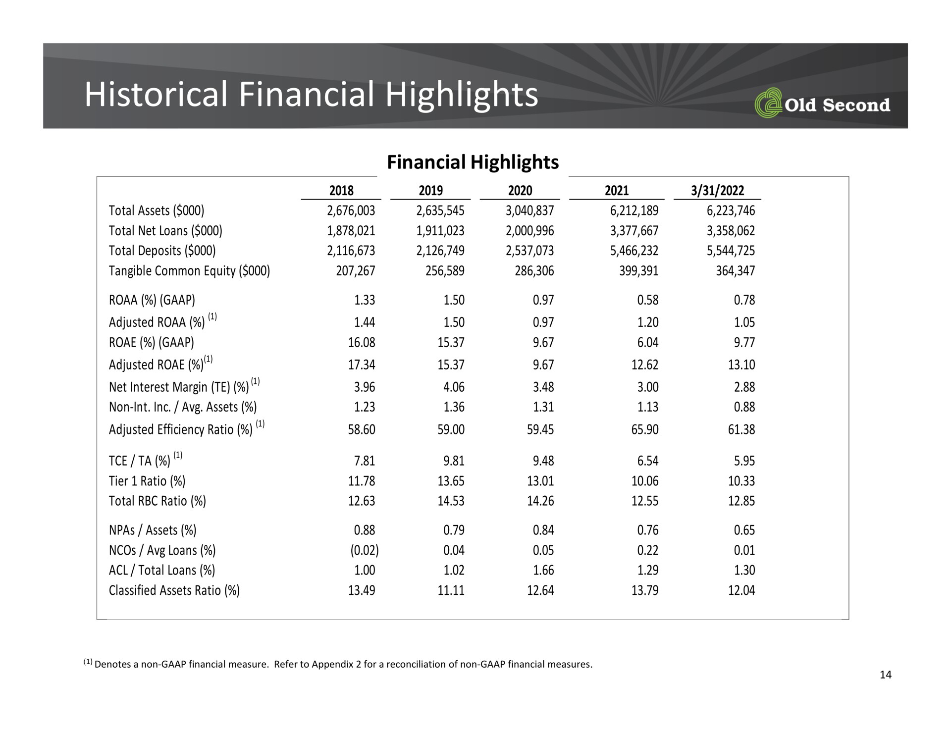 historical financial highlights | Old Second Bancorp