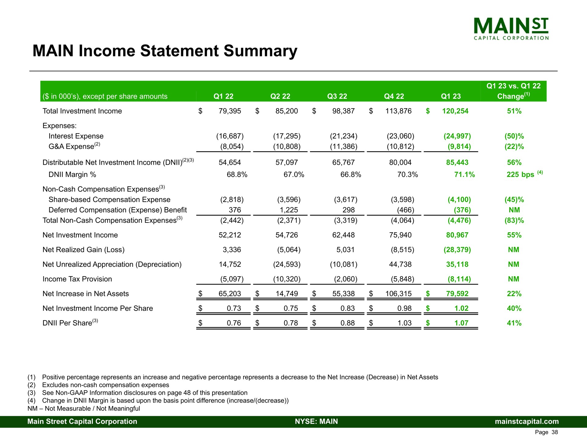 main income statement summary | Main Street Capital