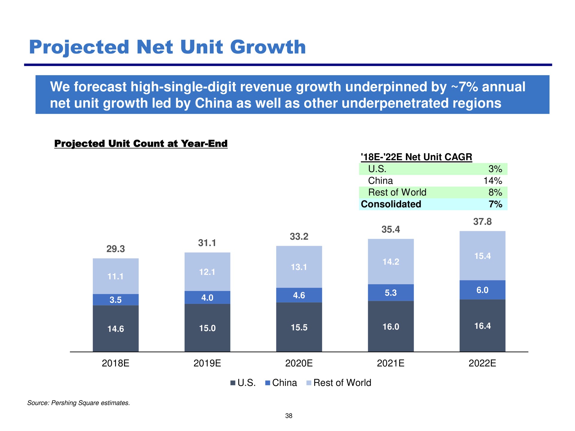 projected net unit growth | Pershing Square