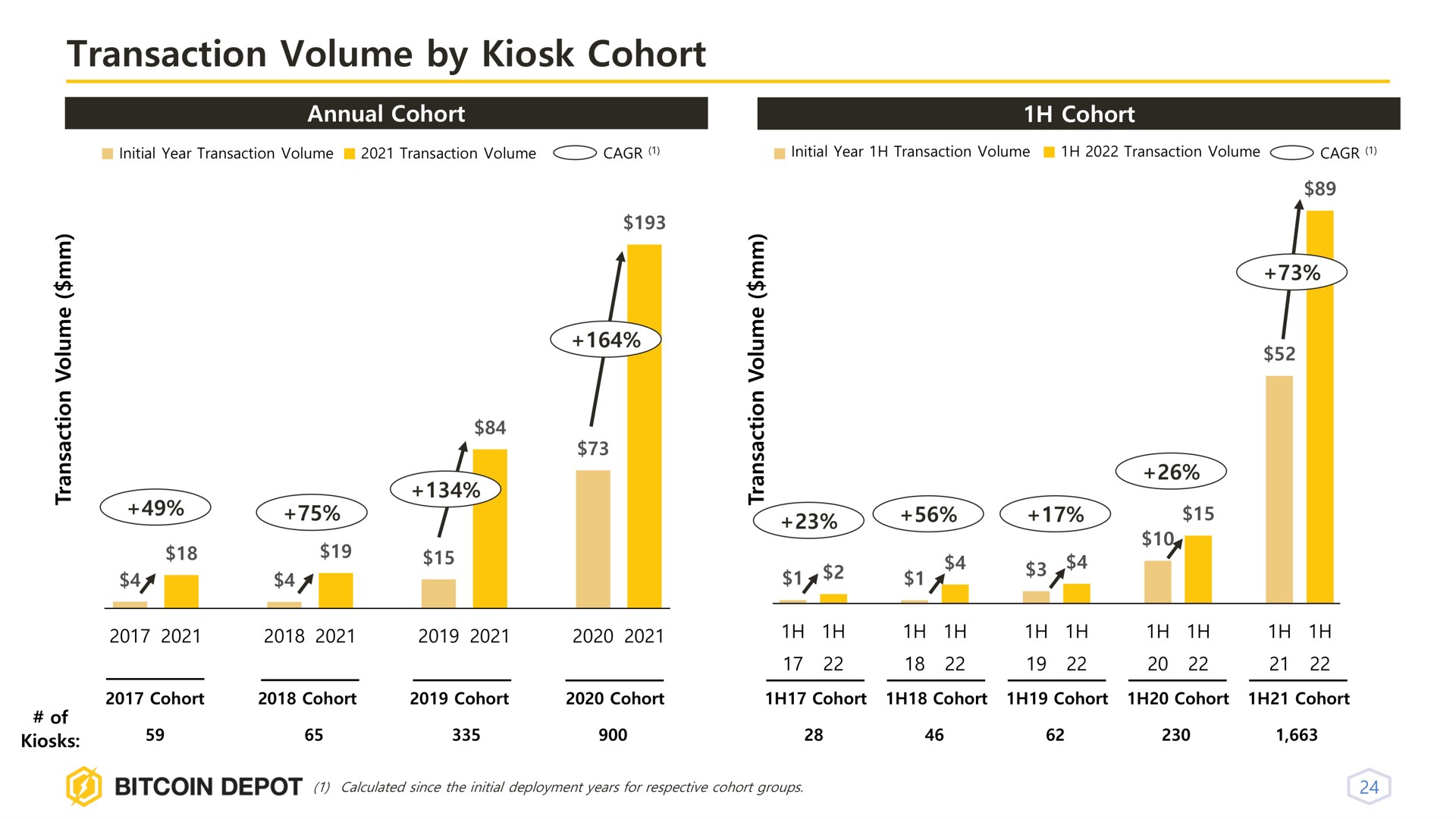 transaction volume by kiosk cohort | Bitcoin Depot