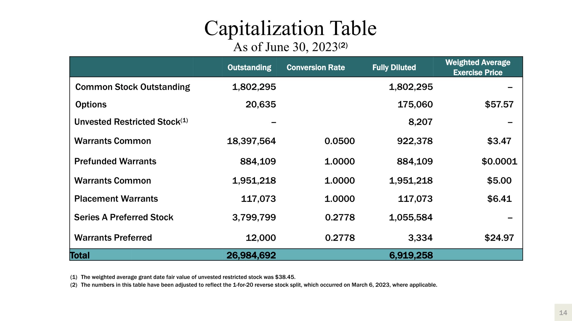 capitalization table as of june common stock outstanding options unvested restricted stock warrants common warrants warrants common placement warrants series a preferred stock warrants preferred total | Harbor Custom Development
